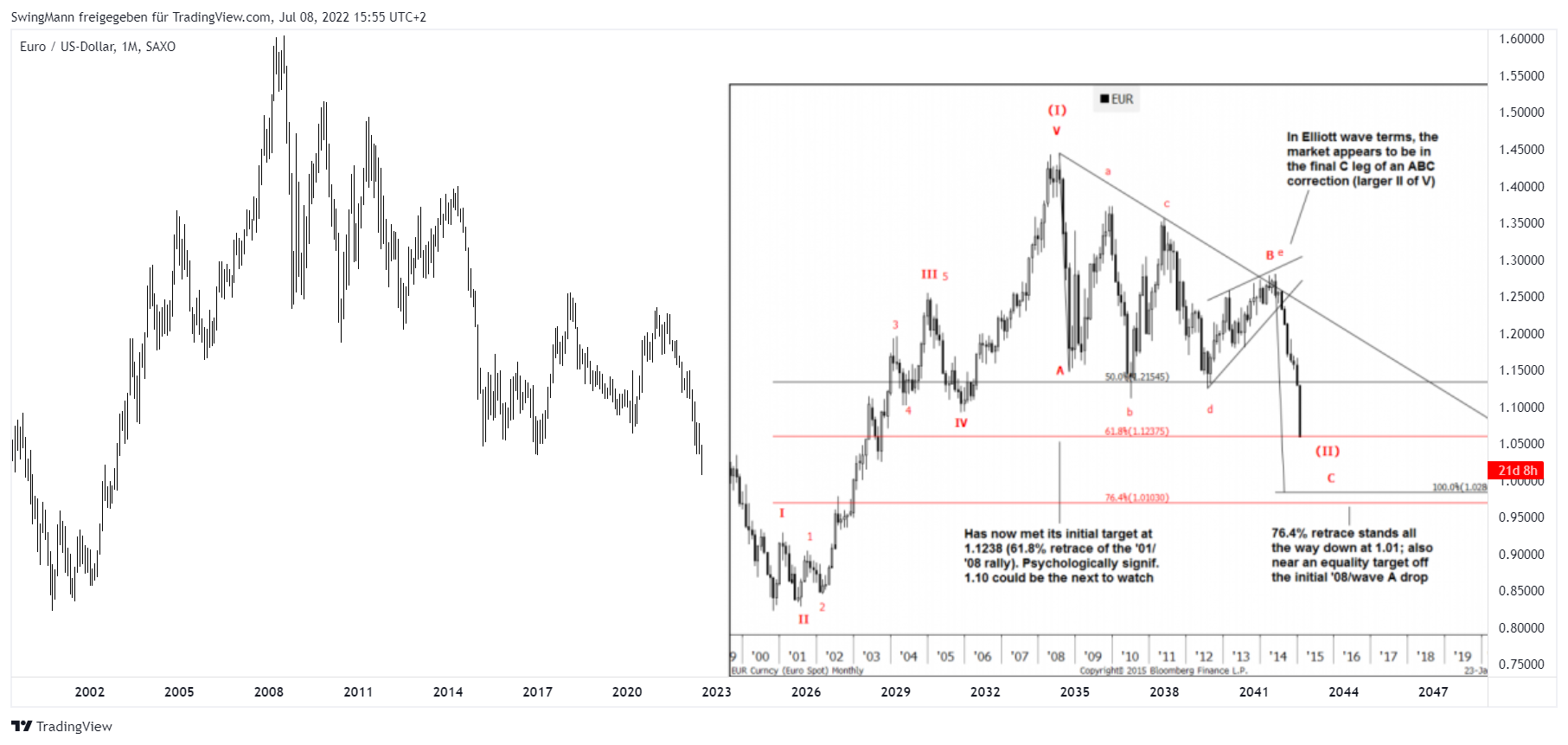 SAXO:EURUSD Chart Image by SwingMann