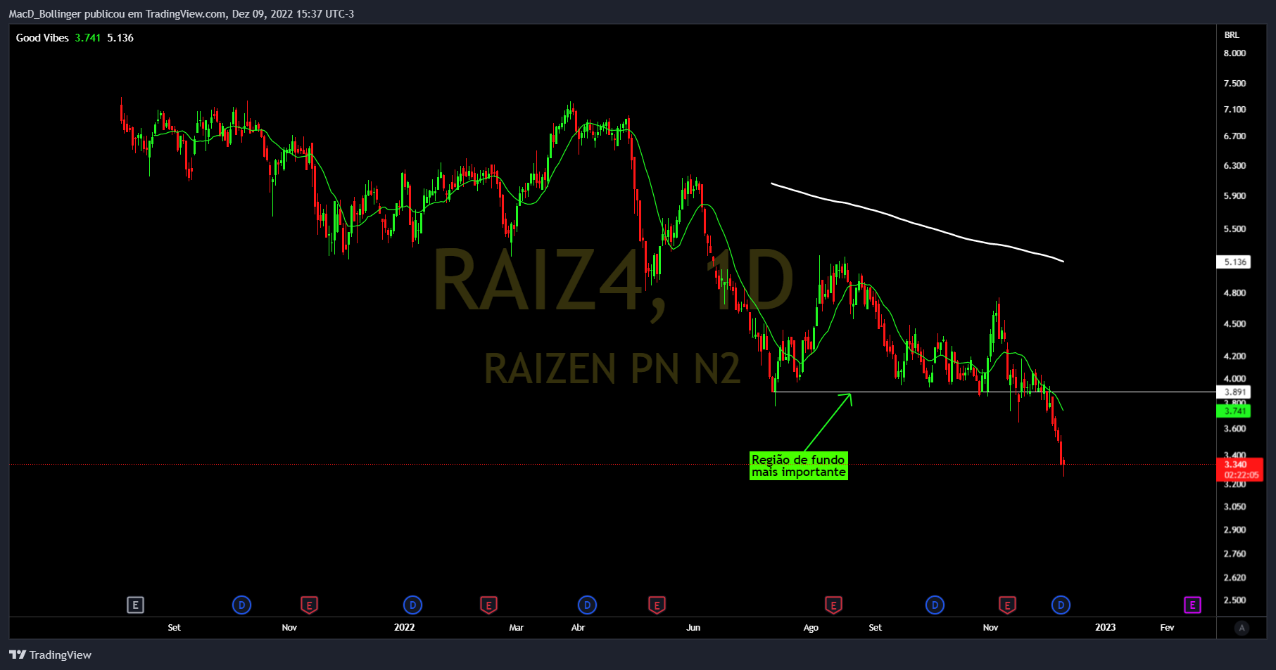 BMFBOVESPA:RAIZ4 Chart Image by MacD_Bollinger
