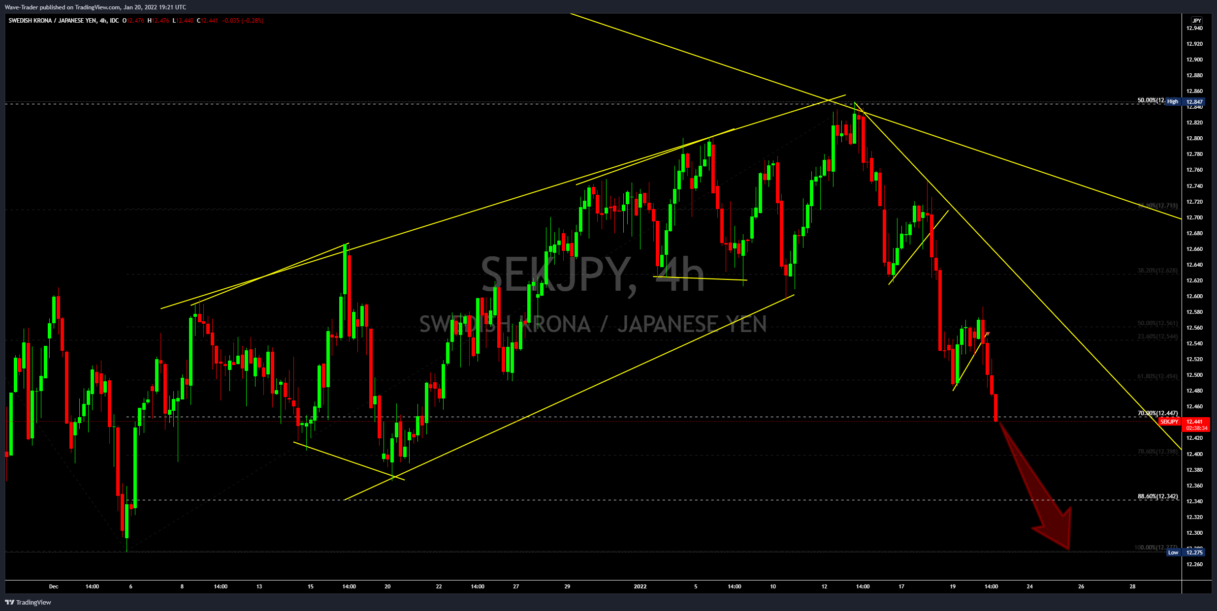 FX_IDC:SEKJPY 차트 이미지 - Wave-Trader 제공