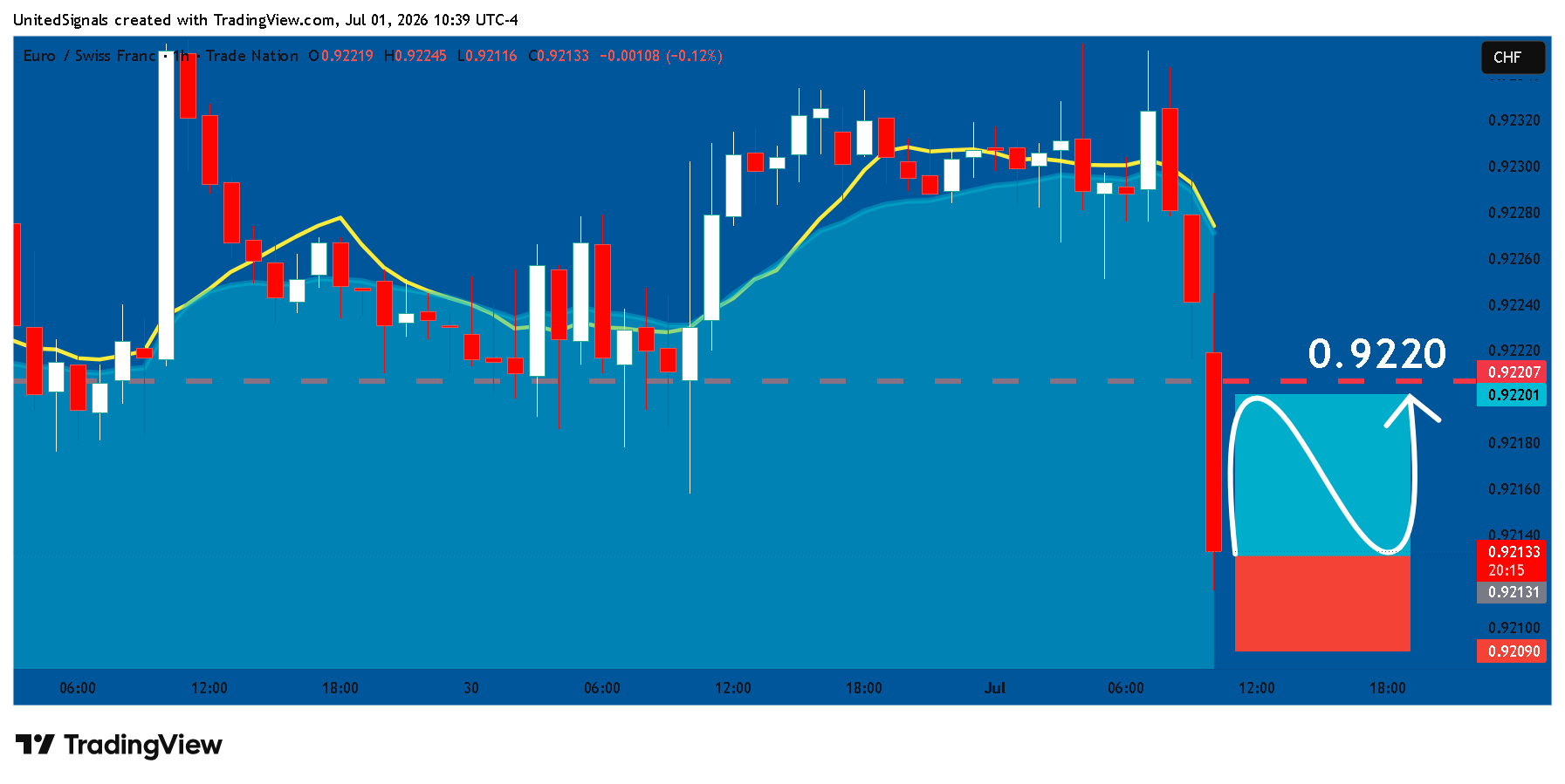TRADENATION:EURCHF Chart Image by UnitedSignals