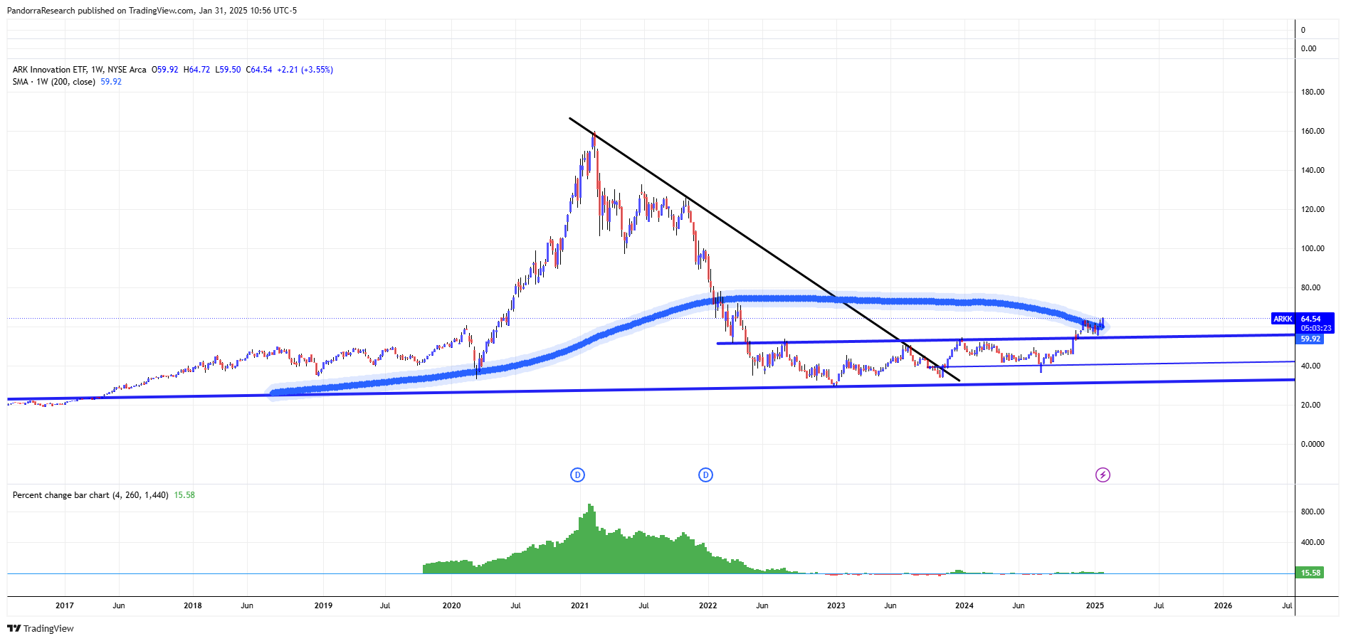 BATS:ARKK Chart Image by PandorraResearch