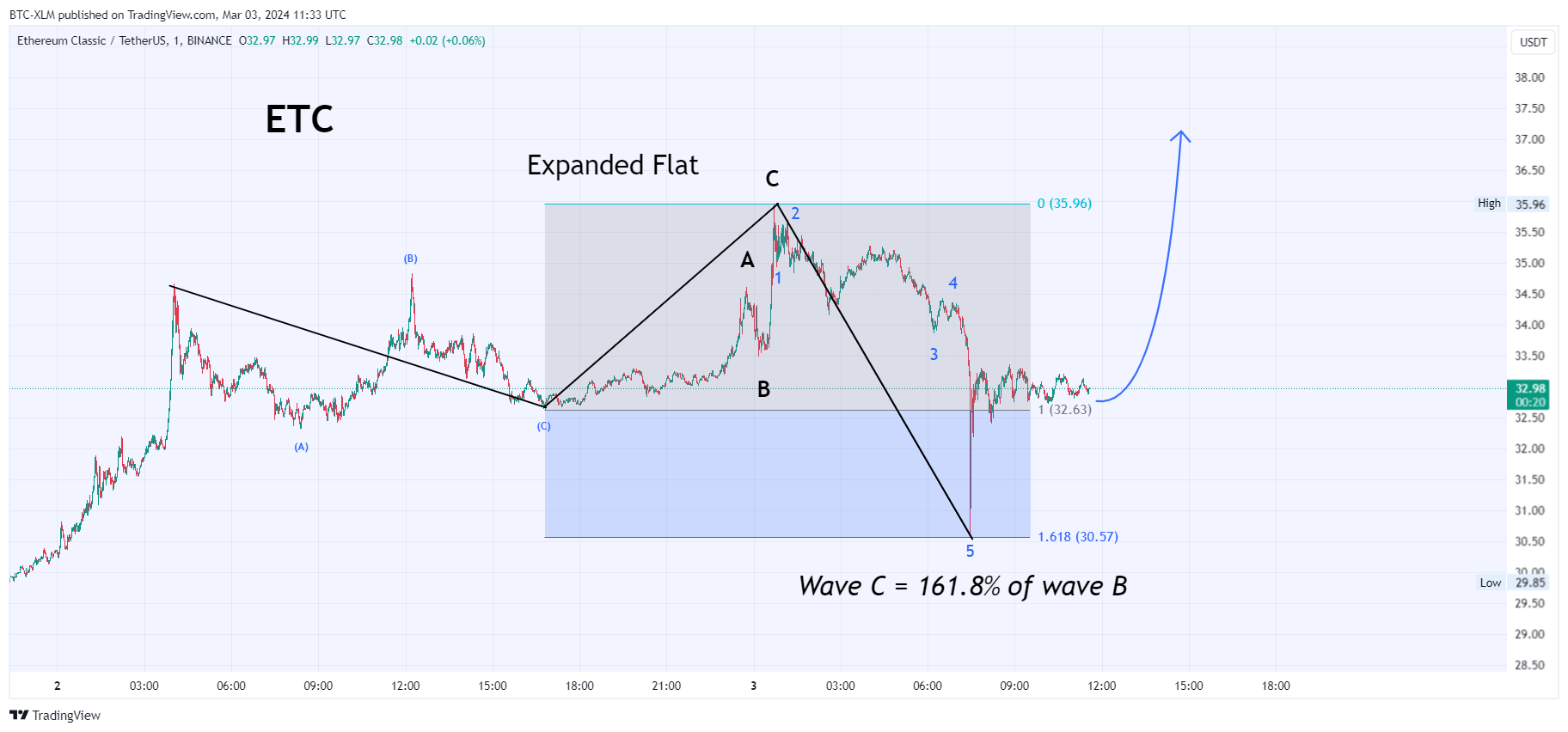 BINANCE:ETCUSDT Chart Image by BTC-XLM