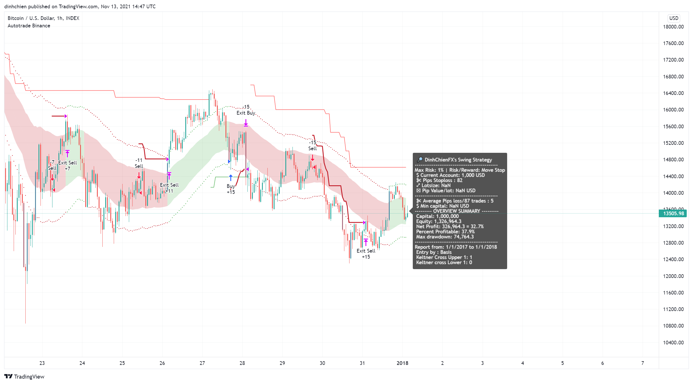 dinhchien tarafından INDEX:BTCUSD Grafik Görseli