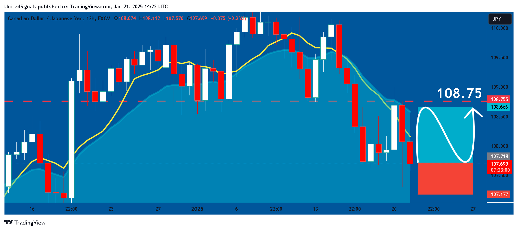 Снимок графика «FX:CADJPY» от UnitedSignals