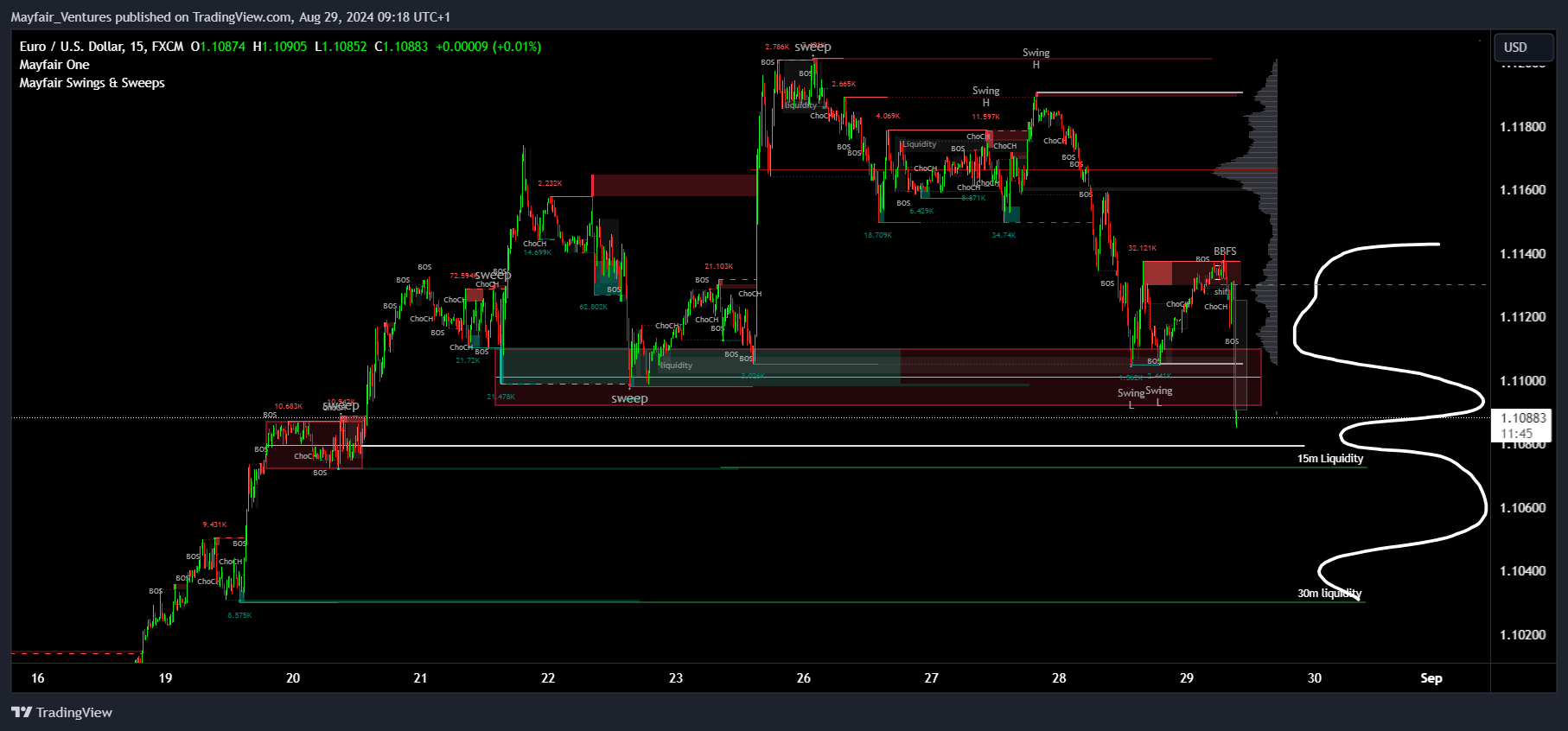 FX:EURUSD Obraz wykresu od Mayfair_Ventures