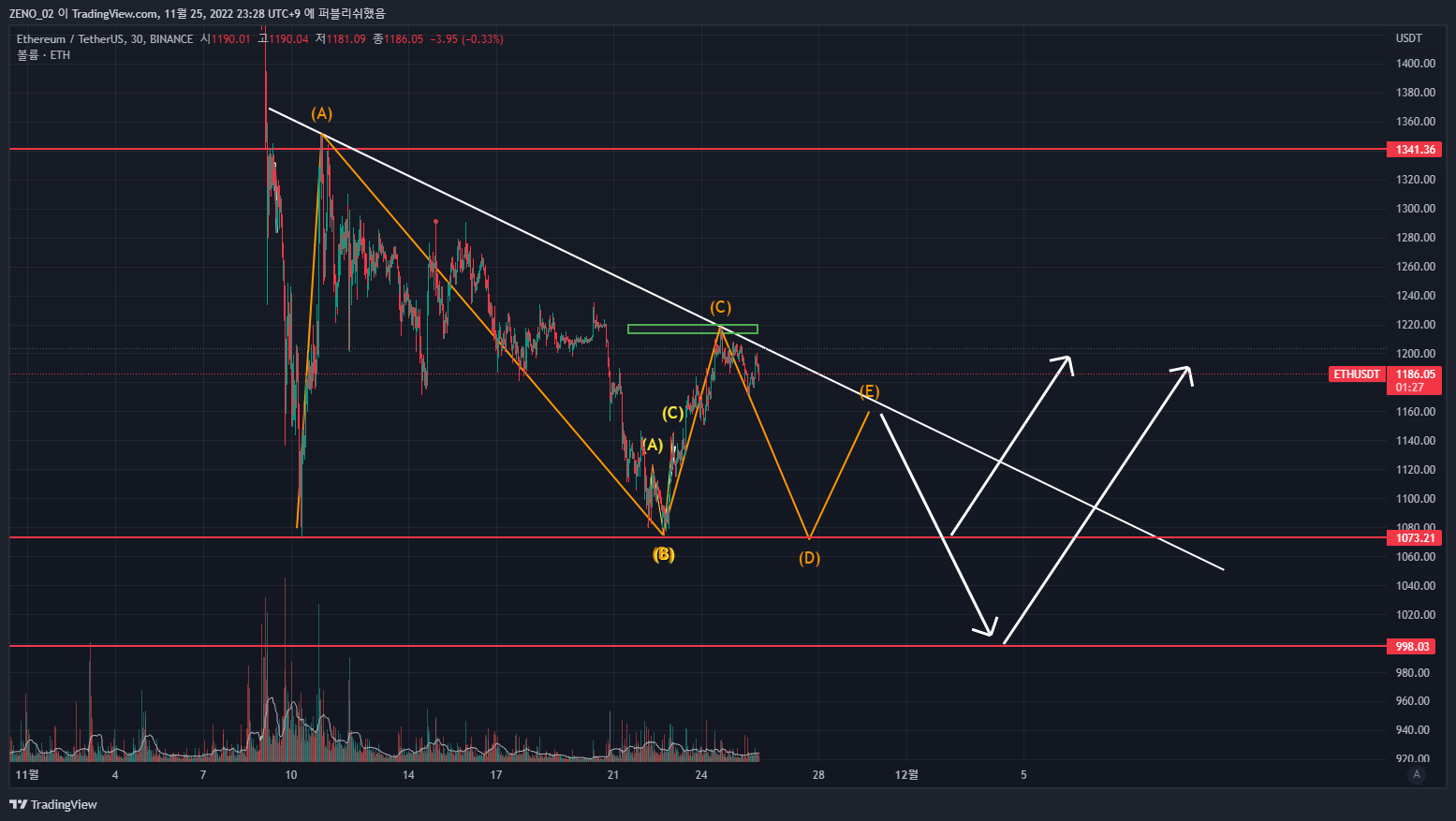 BINANCE:ETHUSDT Chart Image by ZENO_1029