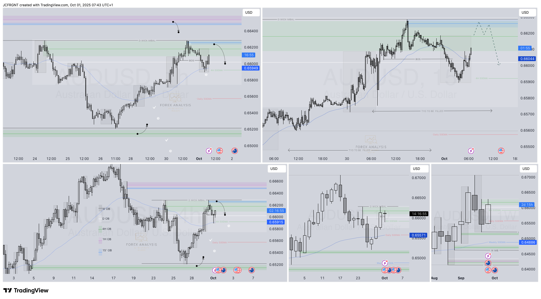 OANDA:AUDUSD Chart Image by JCFRGNT