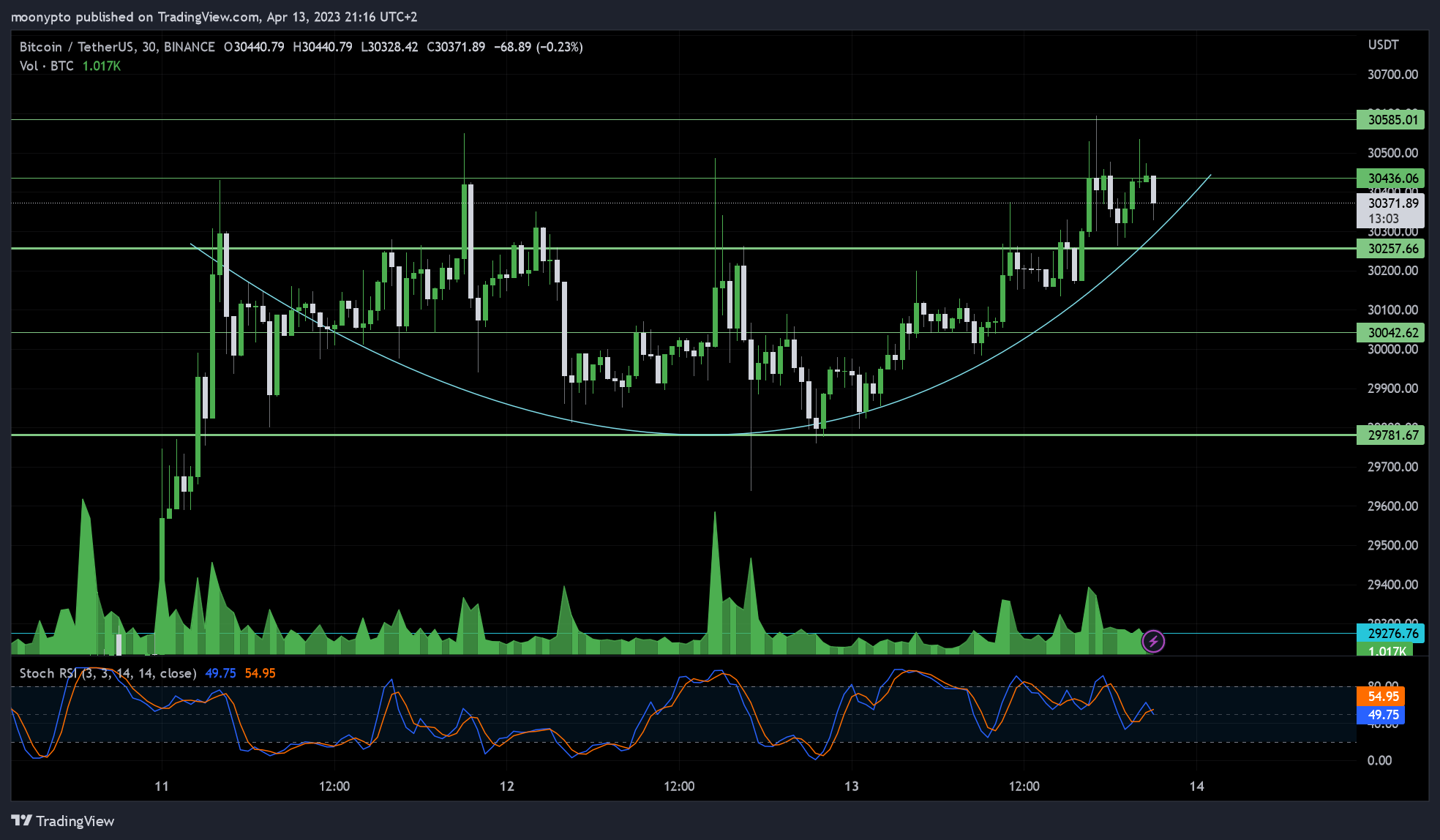 BINANCE:BTCUSDT 图表图片 由 moonypto 提供