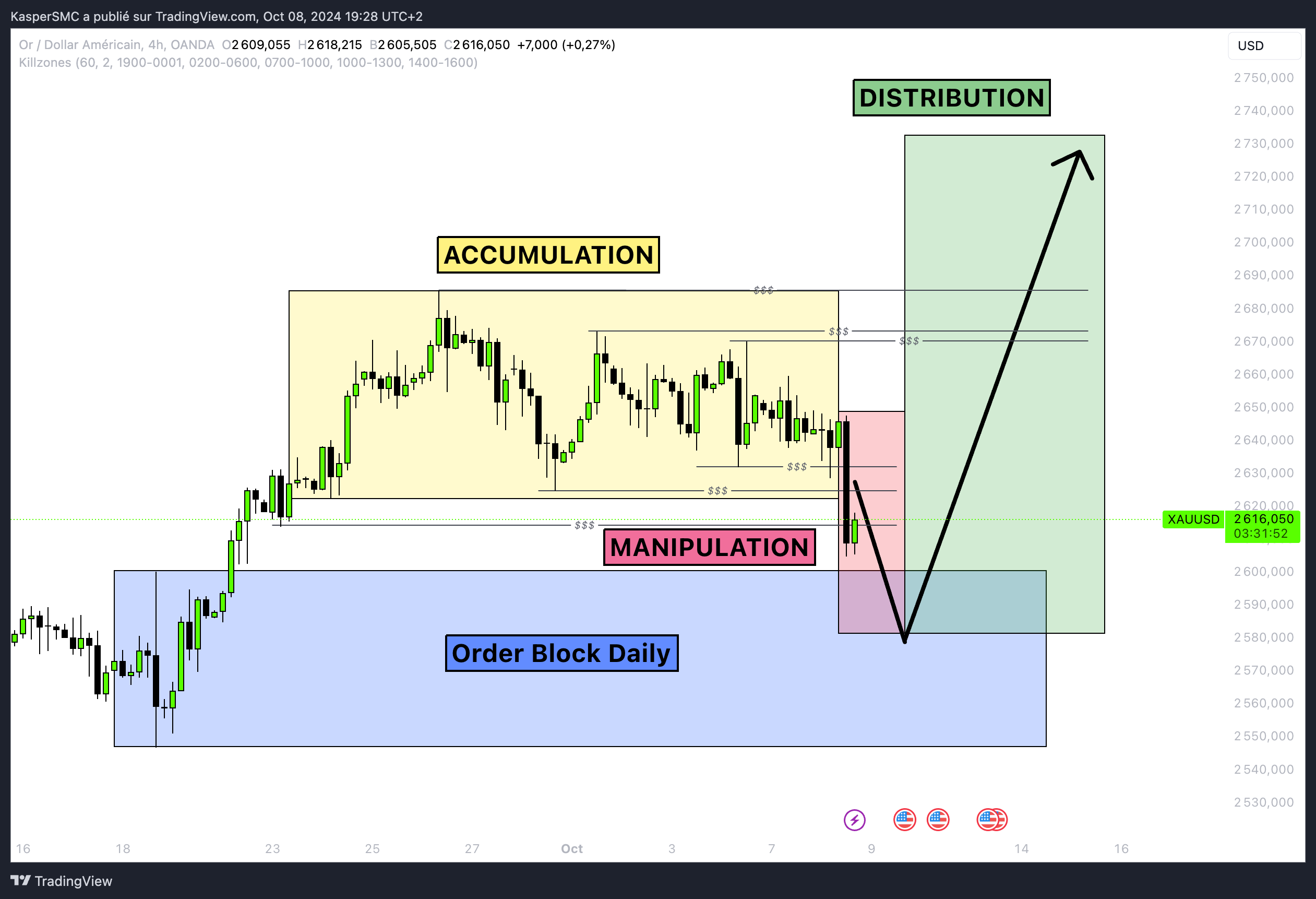 OANDA:XAUUSD Chart Image by KasperSMC