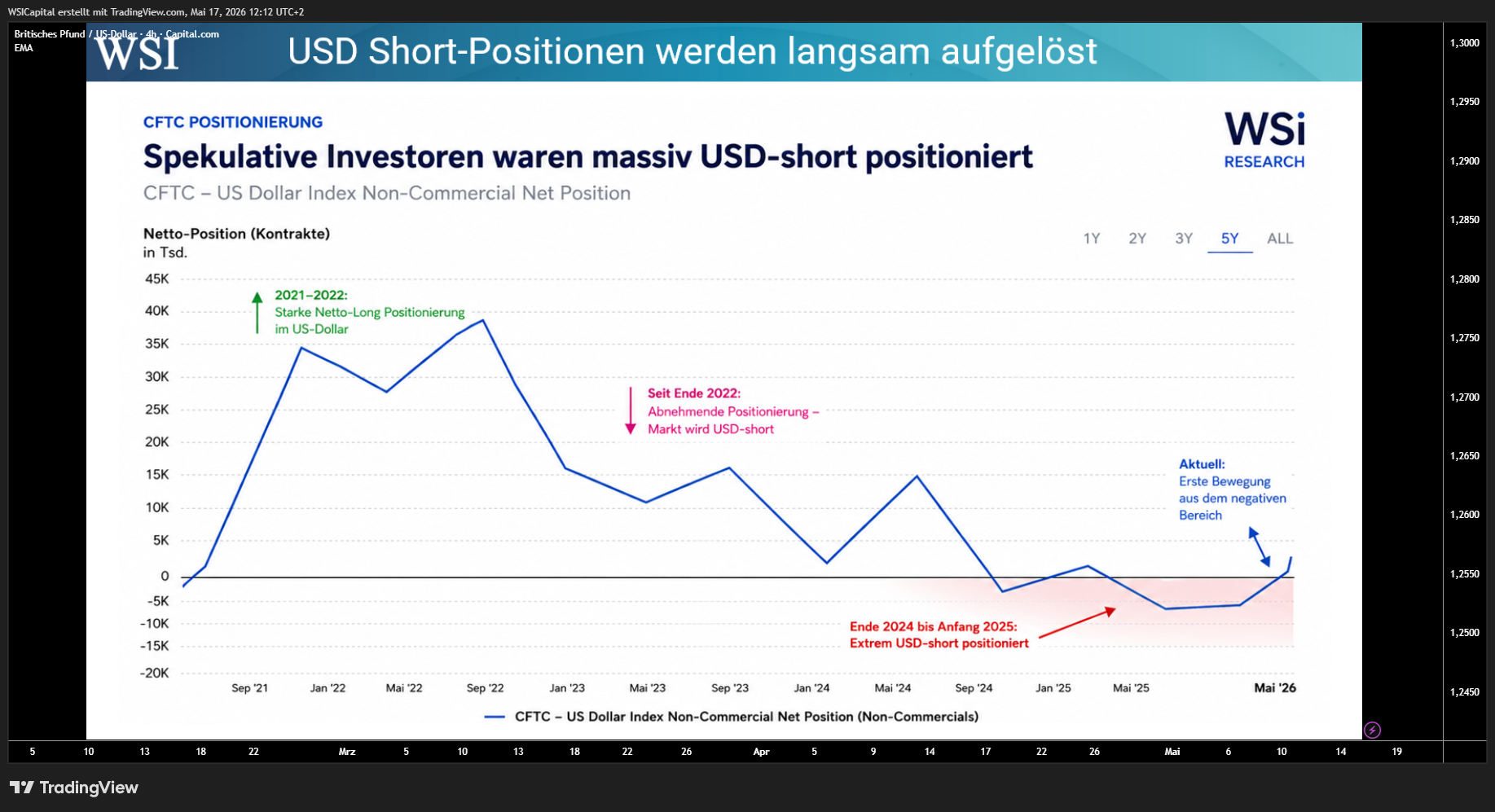 CAPITALCOM:GBPUSD 차트 이미지 - WSICapital 제공