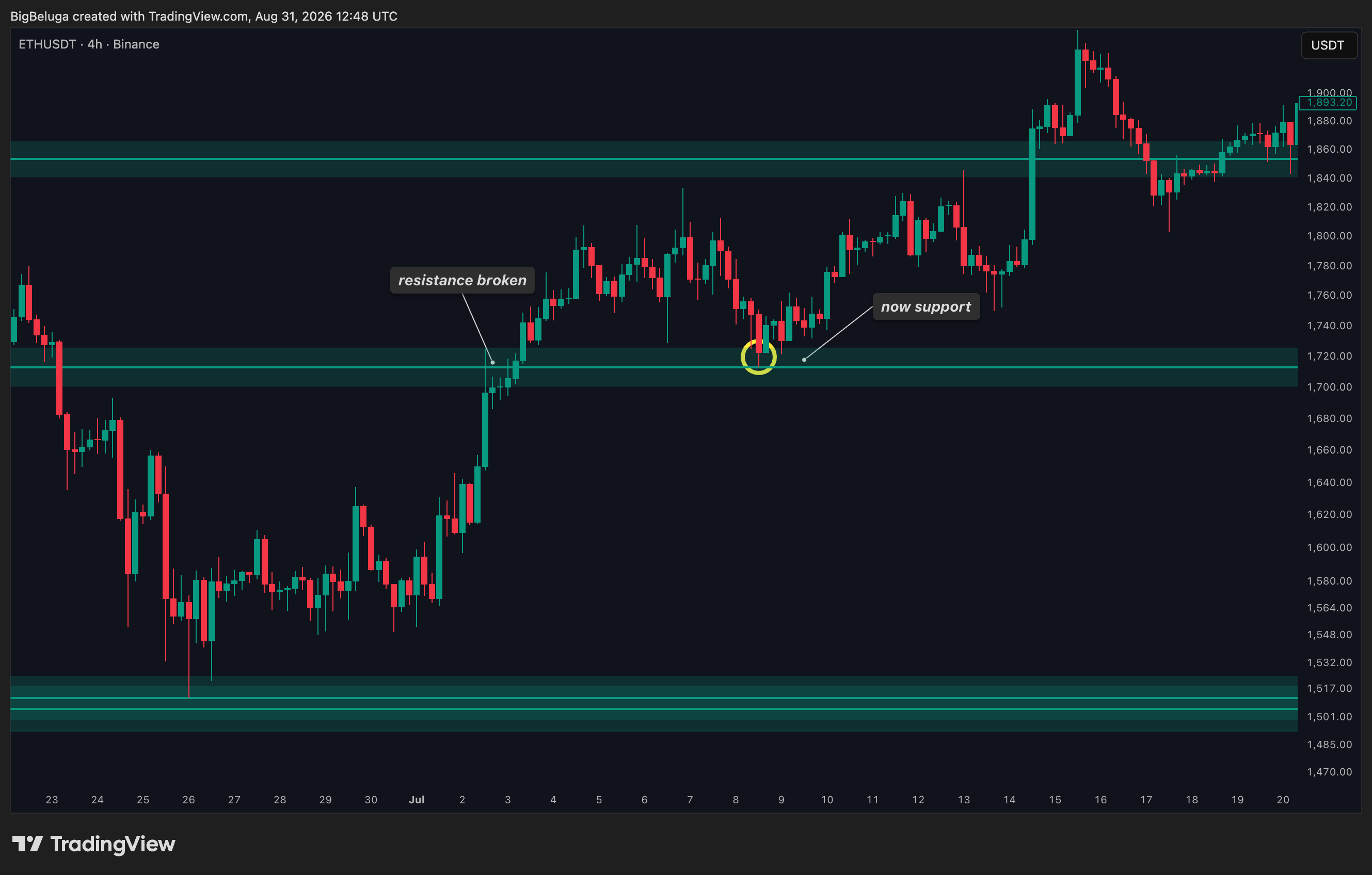 BINANCE:ETHUSDT Chart Image by BigBeluga