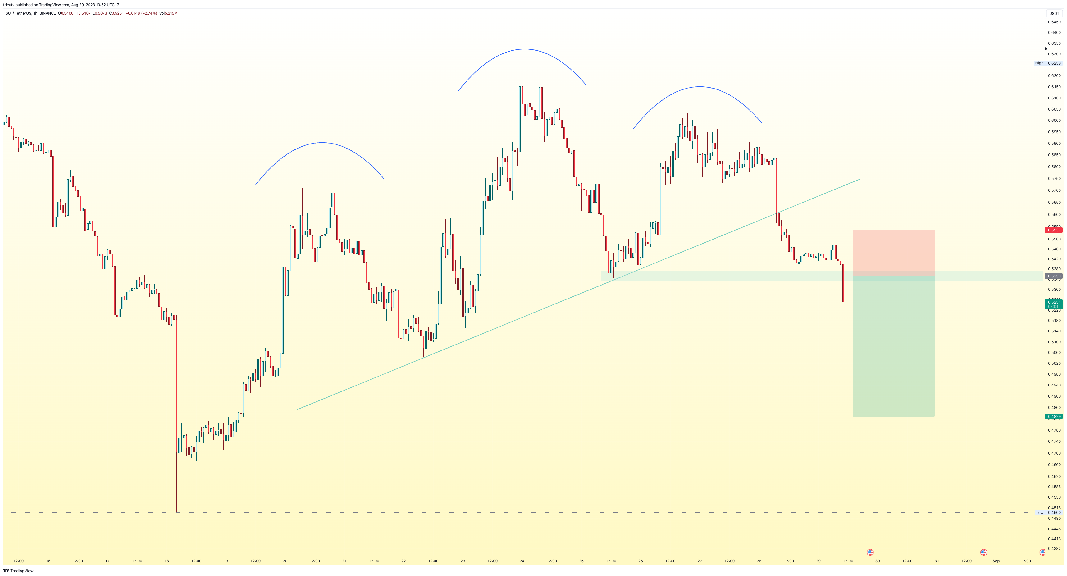 BINANCE:SUIUSDT Chart Image by mileinvest