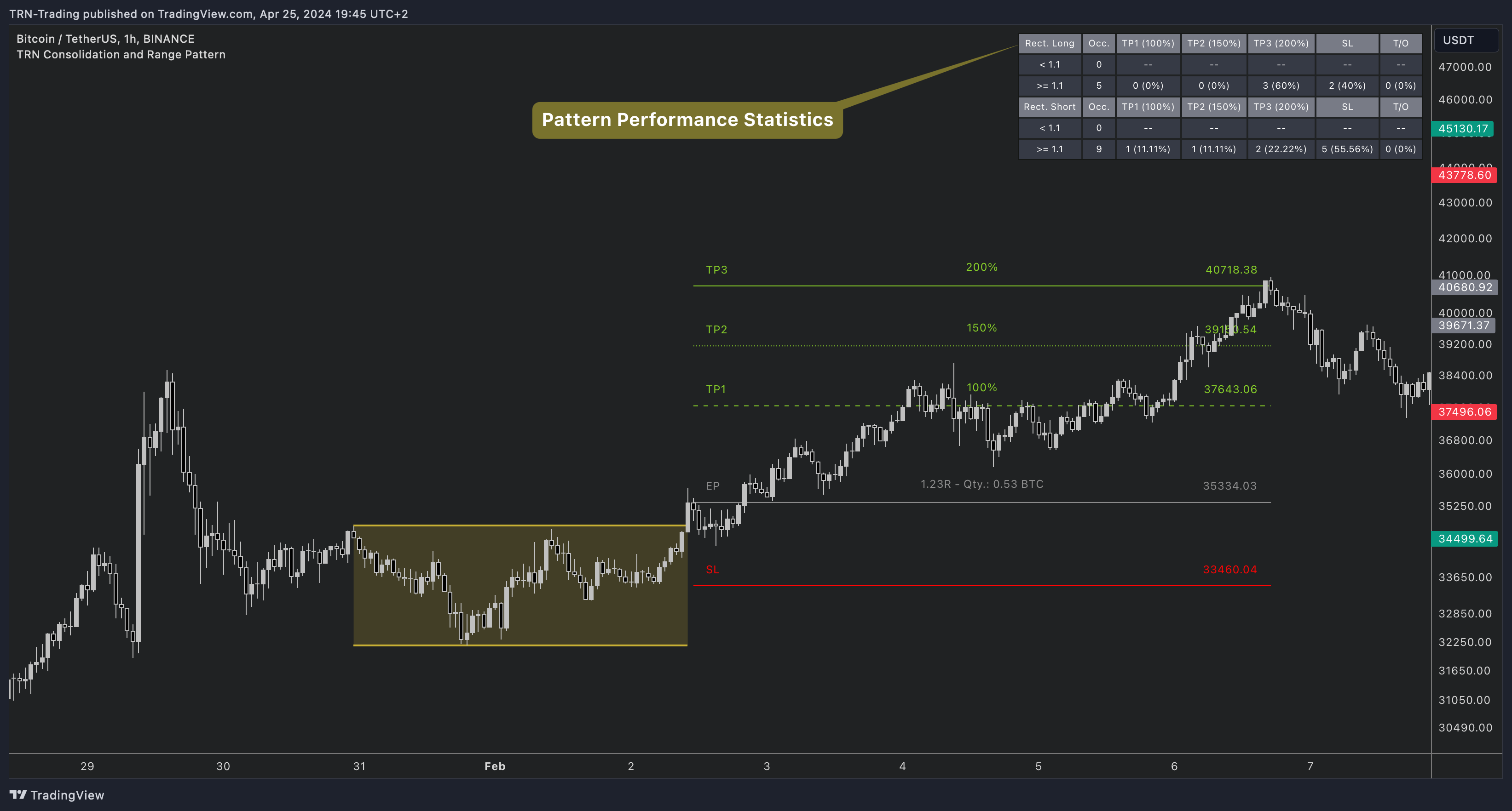 BINANCE:BTCUSDT Chart Image by TRN-Trading