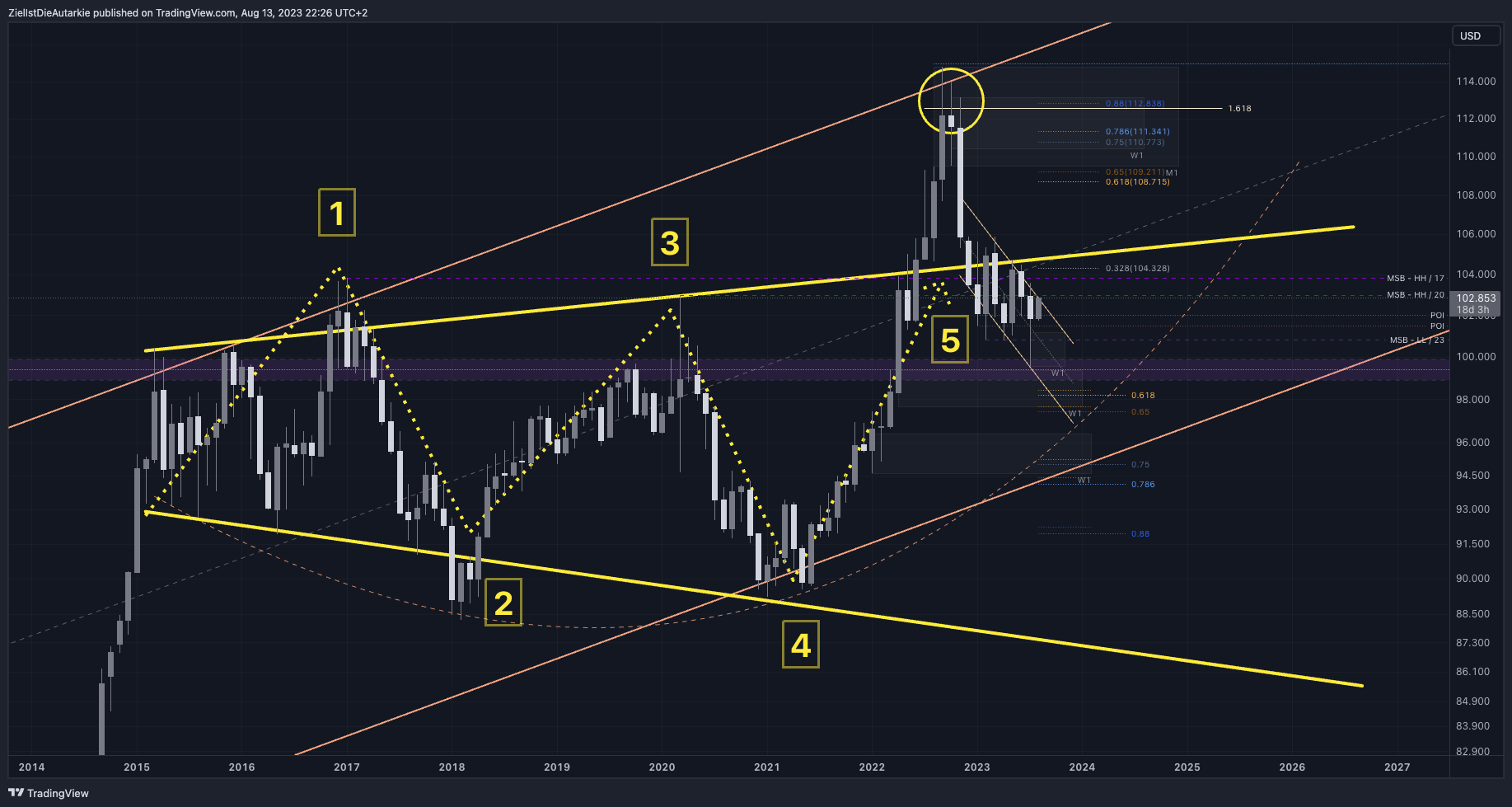 TVC:DXY Gambar chart oleh ZielIstDieAutarkie