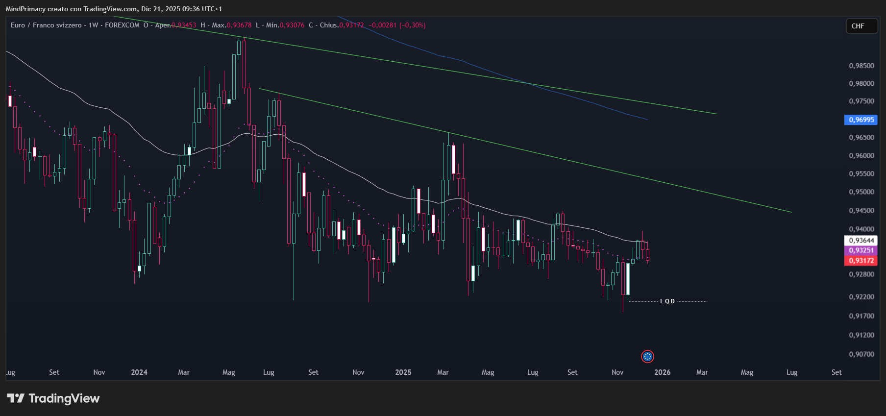 FOREXCOM:EURCHF Immagine del grafico by MindPrimacy