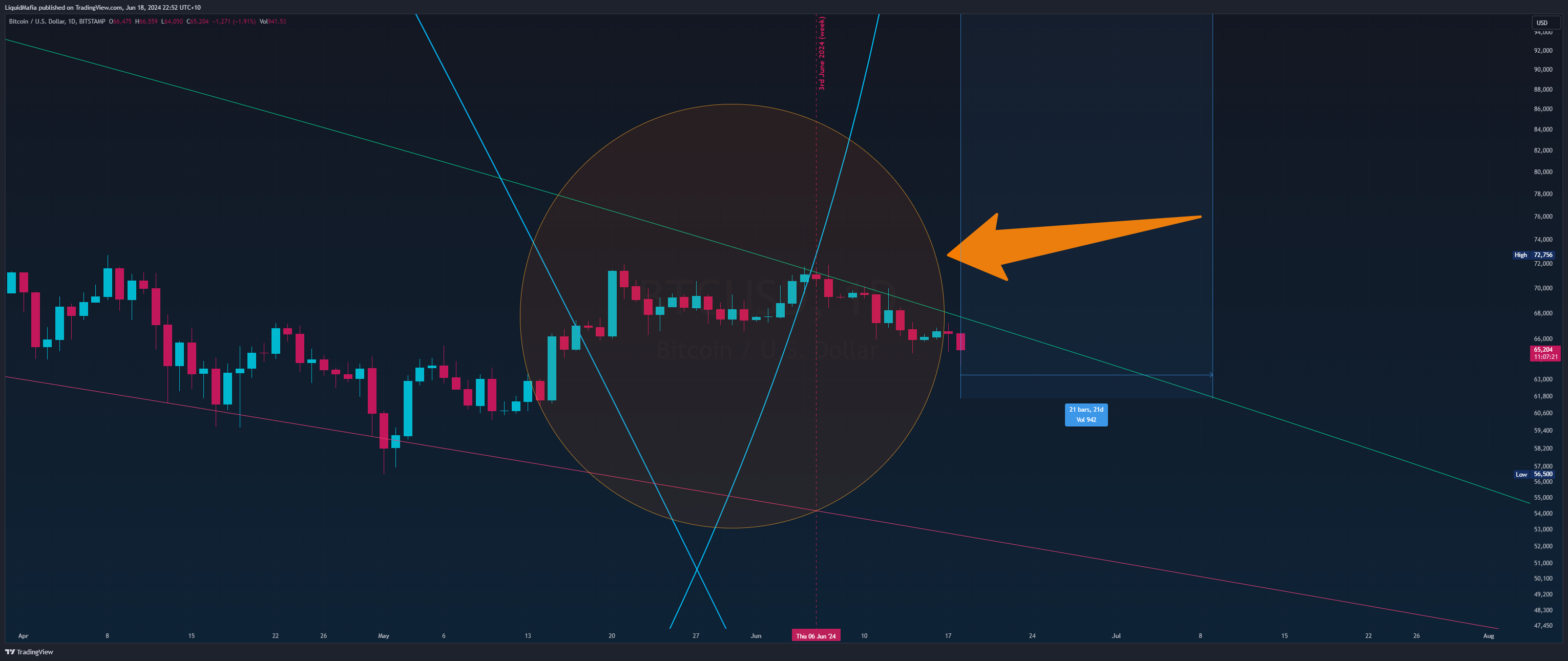 Снимок графика «BITSTAMP:BTCUSD» от LiquidMafia