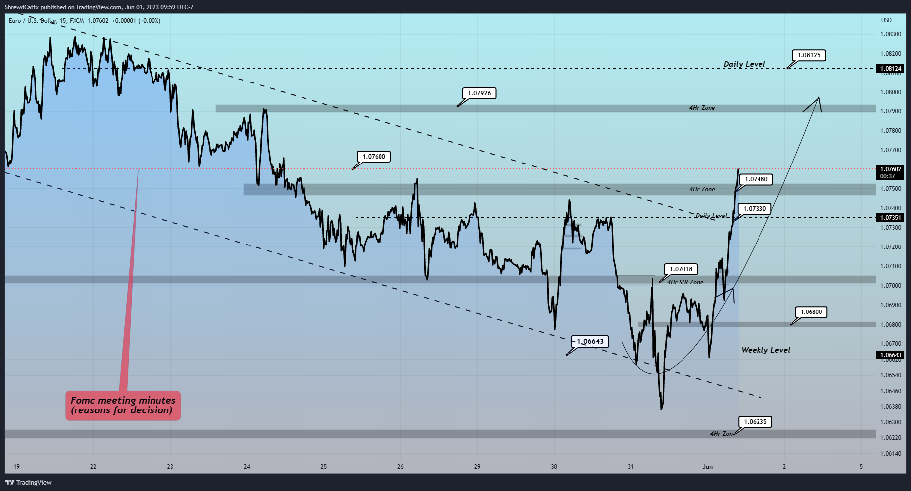 FX:EURUSD Image du graphique par ShrewdCatfx