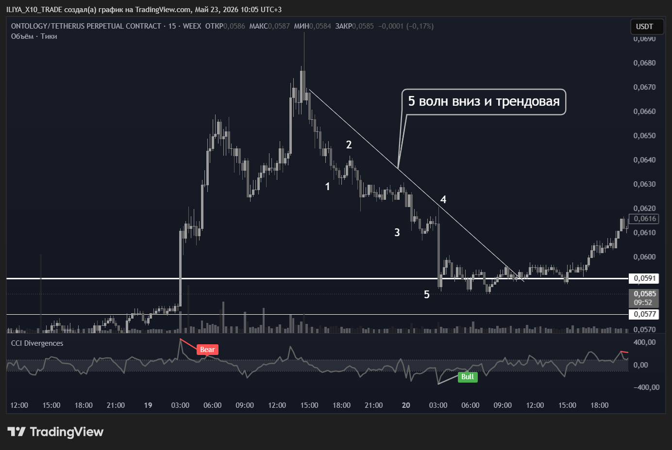 WEEX:ONTUSDT.P Chart Image by ILIYA_X10_TRADE