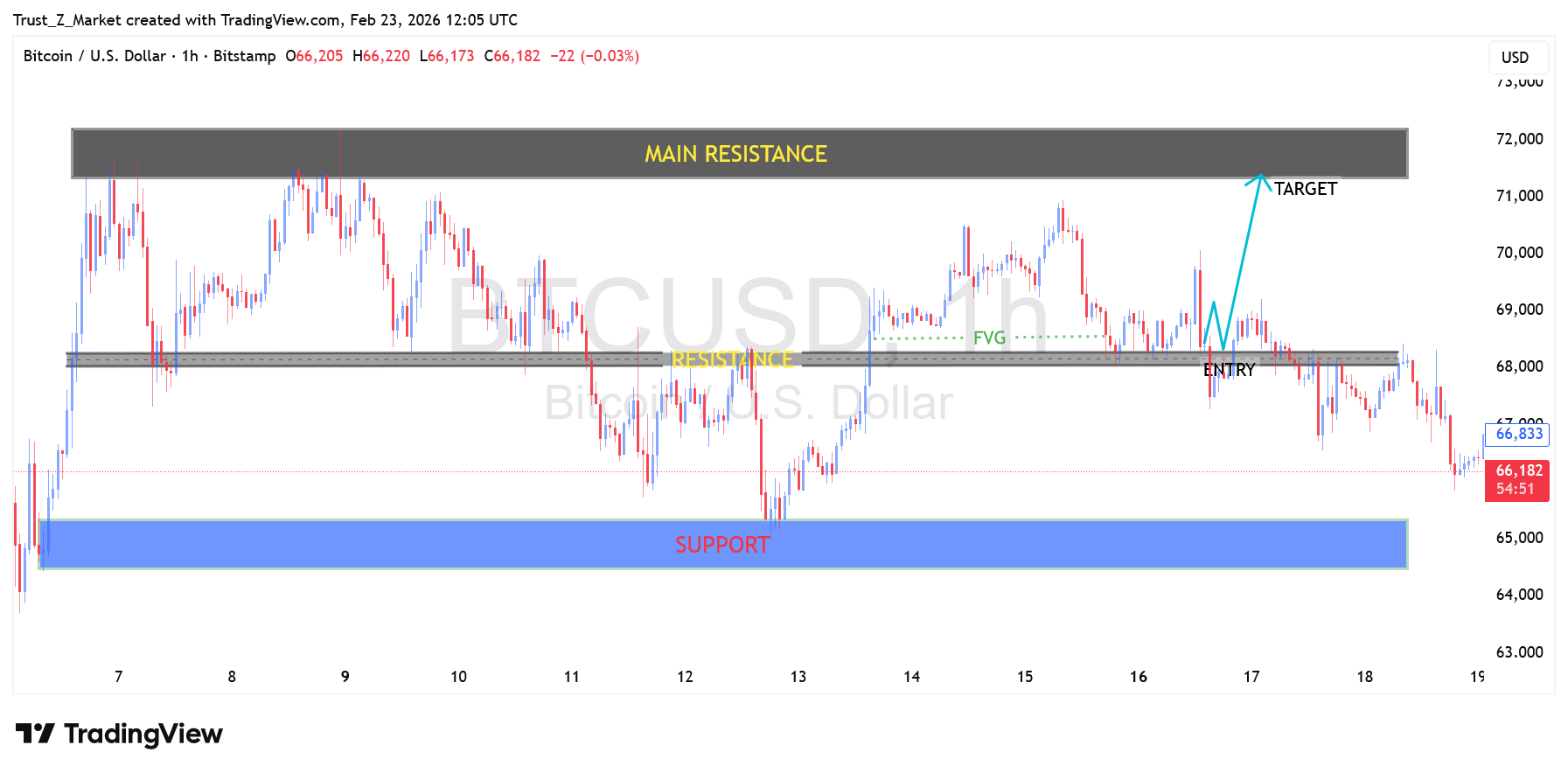 BITSTAMP:BTCUSD Chart Image by Trust_Z_Market
