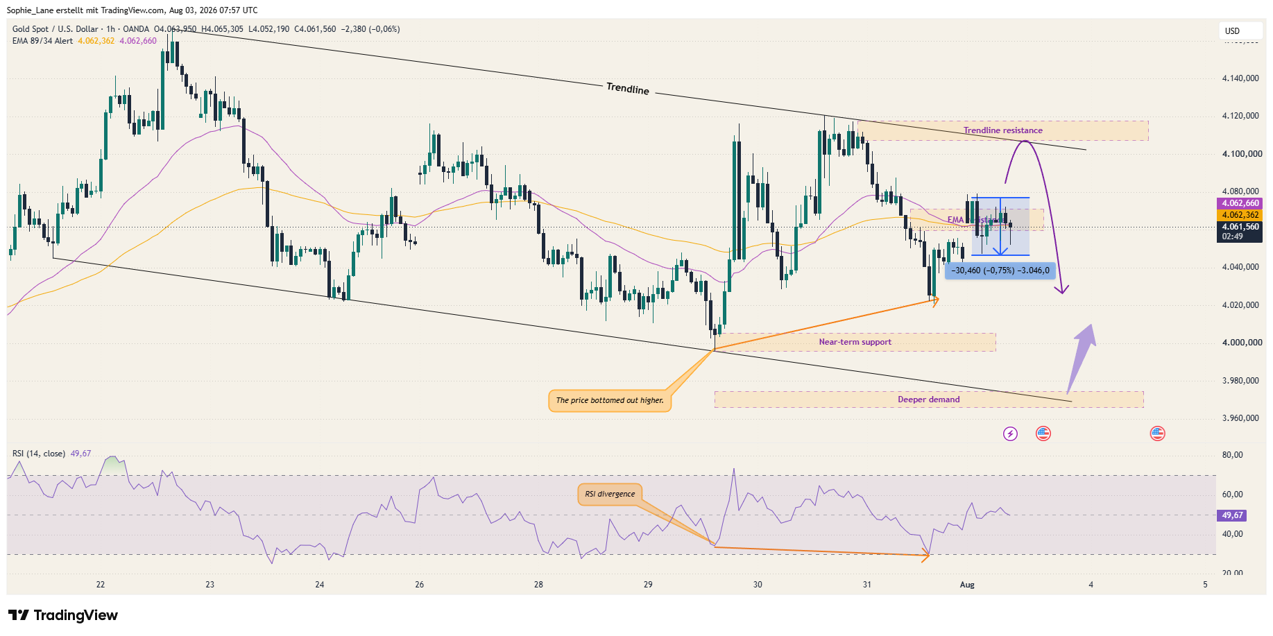 OANDA:XAUUSD Chart Image by Sophie_Lane