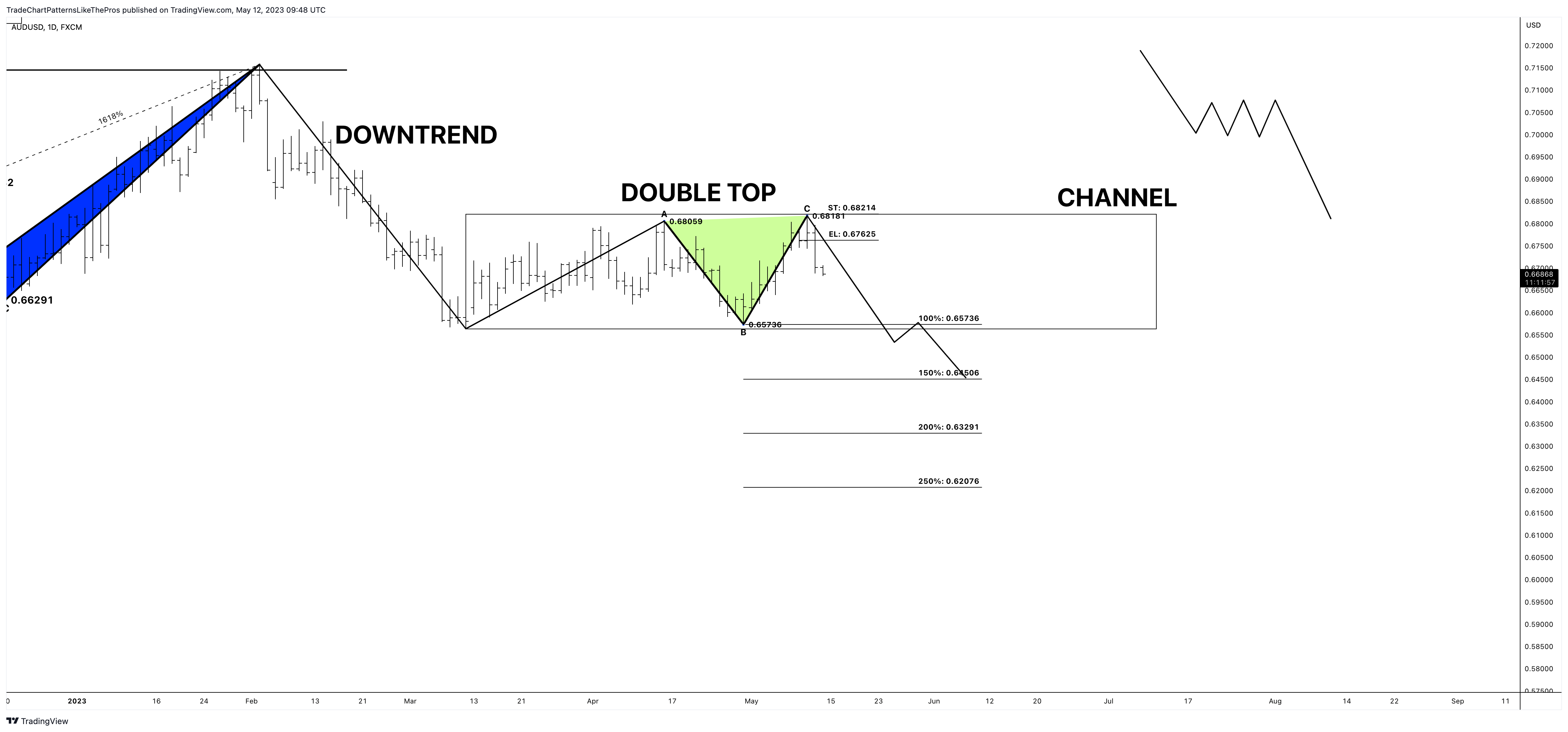 FX:AUDUSD Image du graphique par TradeChartPatternsLikeThePros