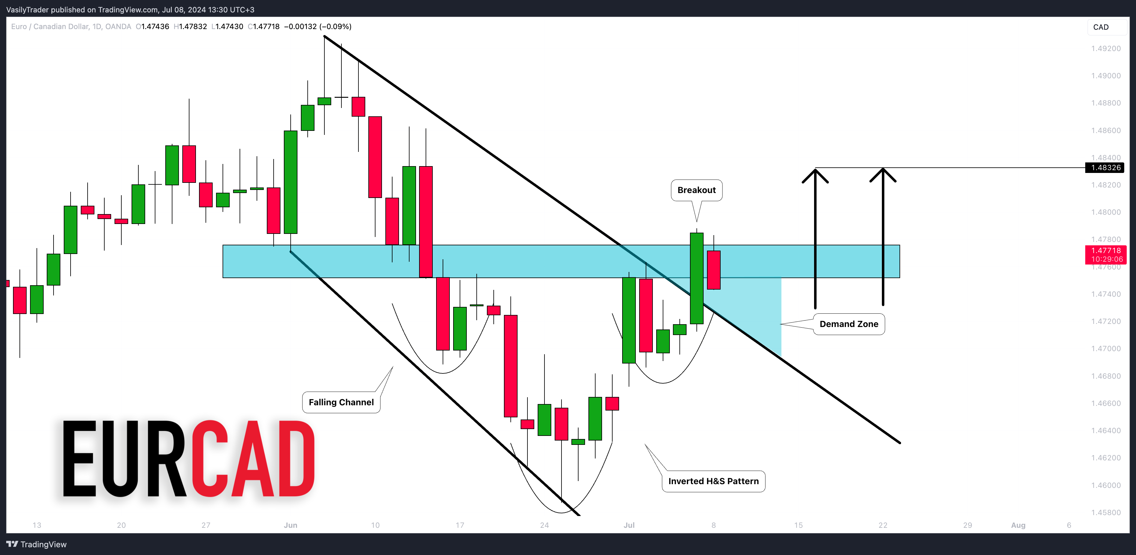 Imej Carta OANDA:EURCAD oleh VasilyTrader