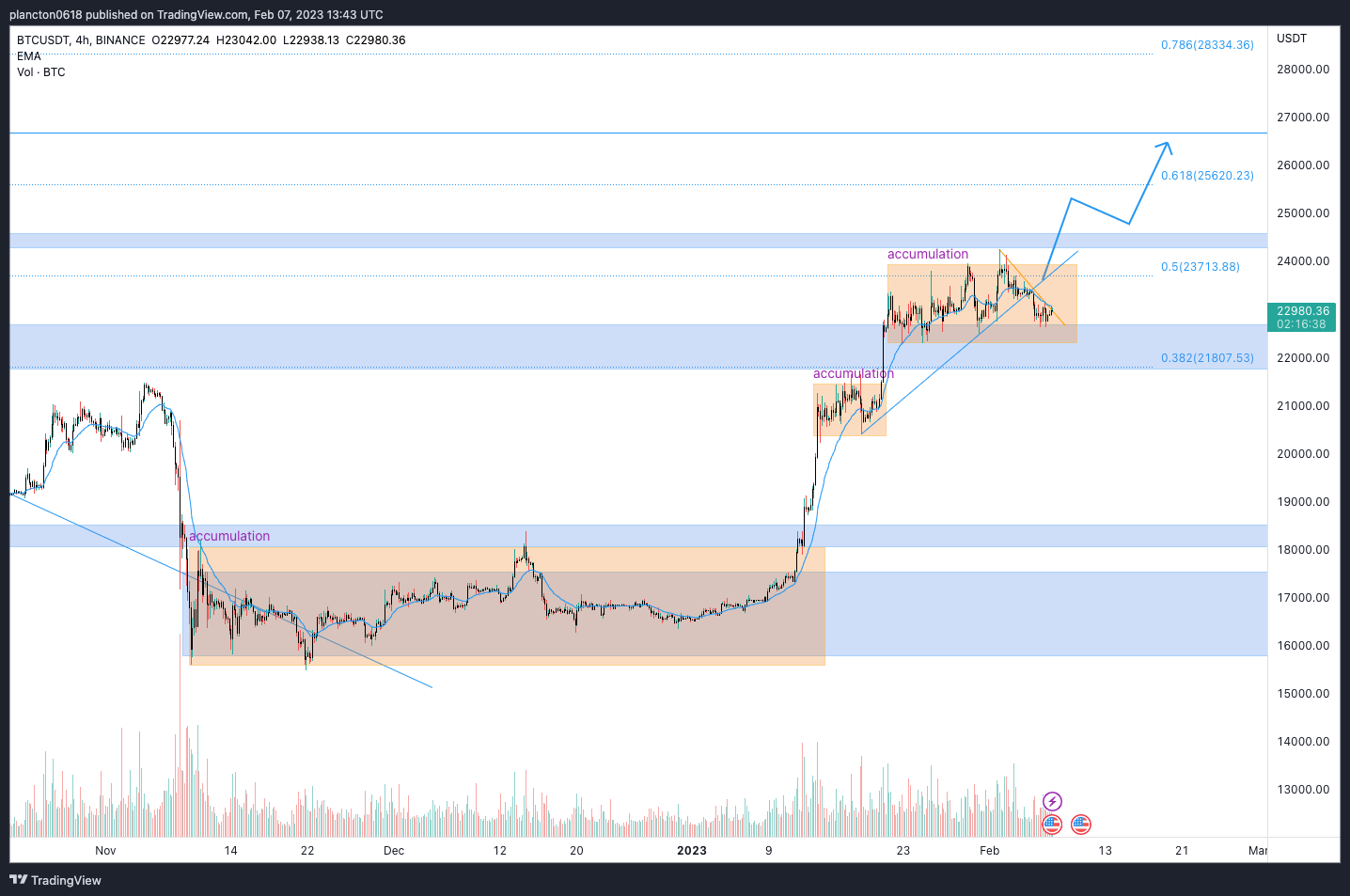 BINANCE:BTCUSDT Chart Image by InkyGrip