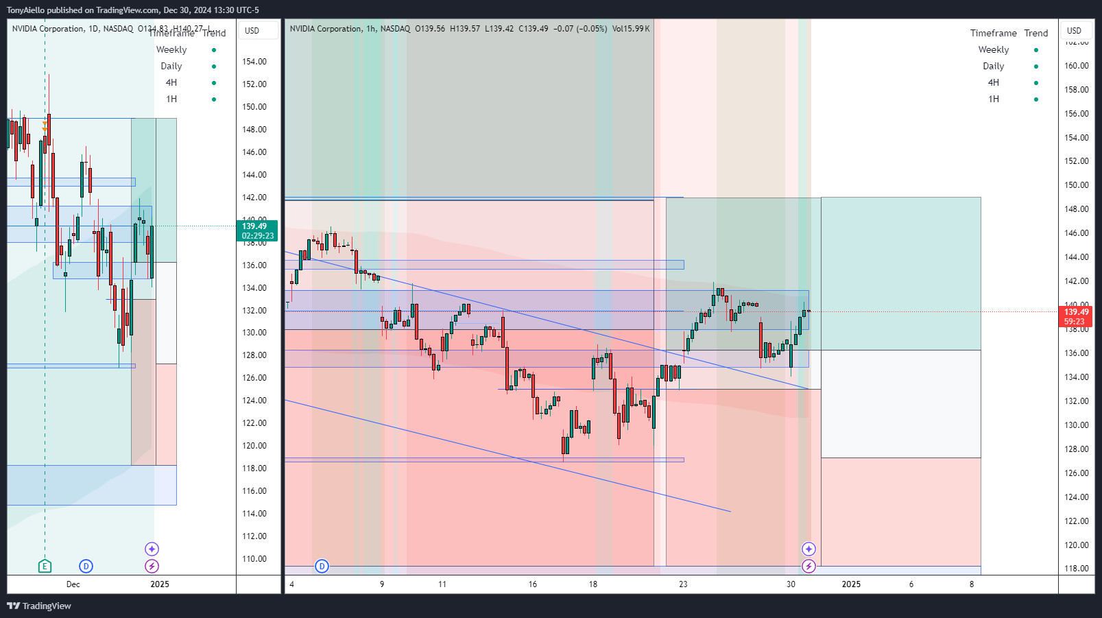 BATS:NVDA Chart Image by TonyAiello
