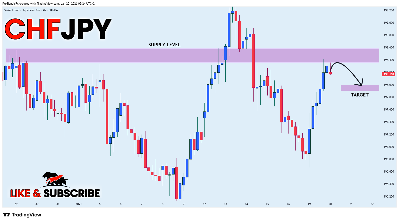 OANDA:CHFJPY 图表图片 由 ProSignalsFx 提供