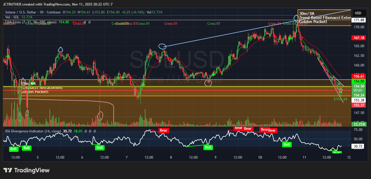 COINBASE:SOLUSD Chart Image by JCTRUTHER