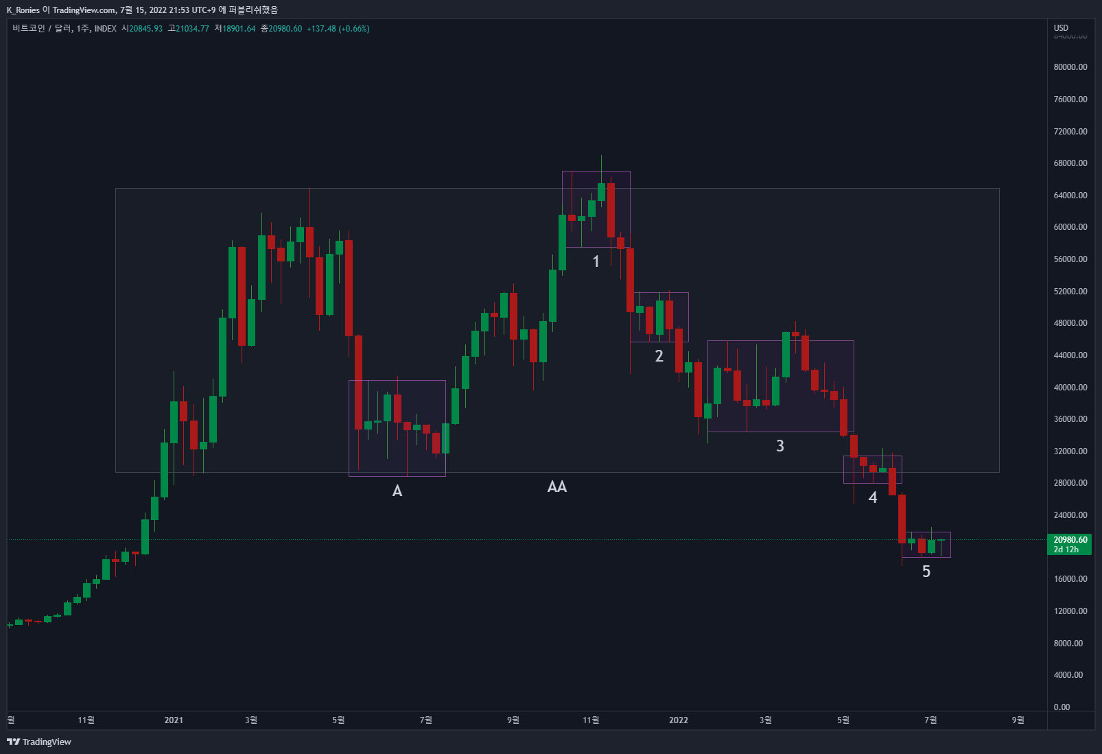 INDEX:BTCUSD Chart Image by K_Ronies