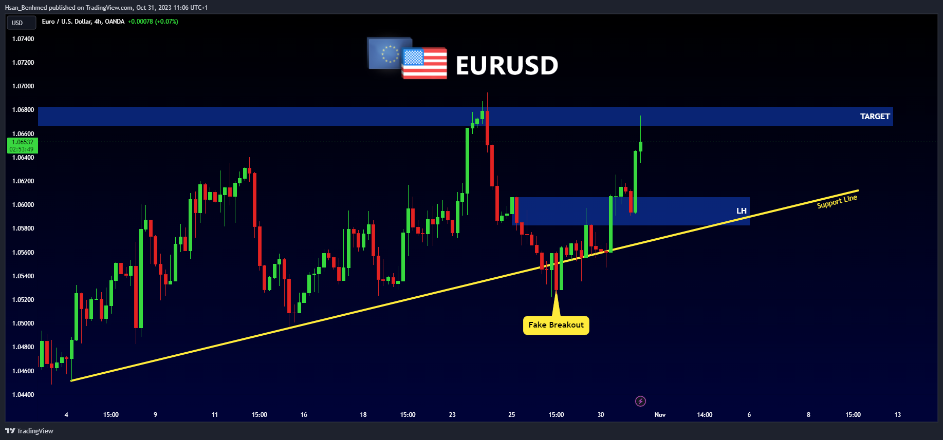 OANDA:EURUSD Chart Image by Hsan_Benhmed