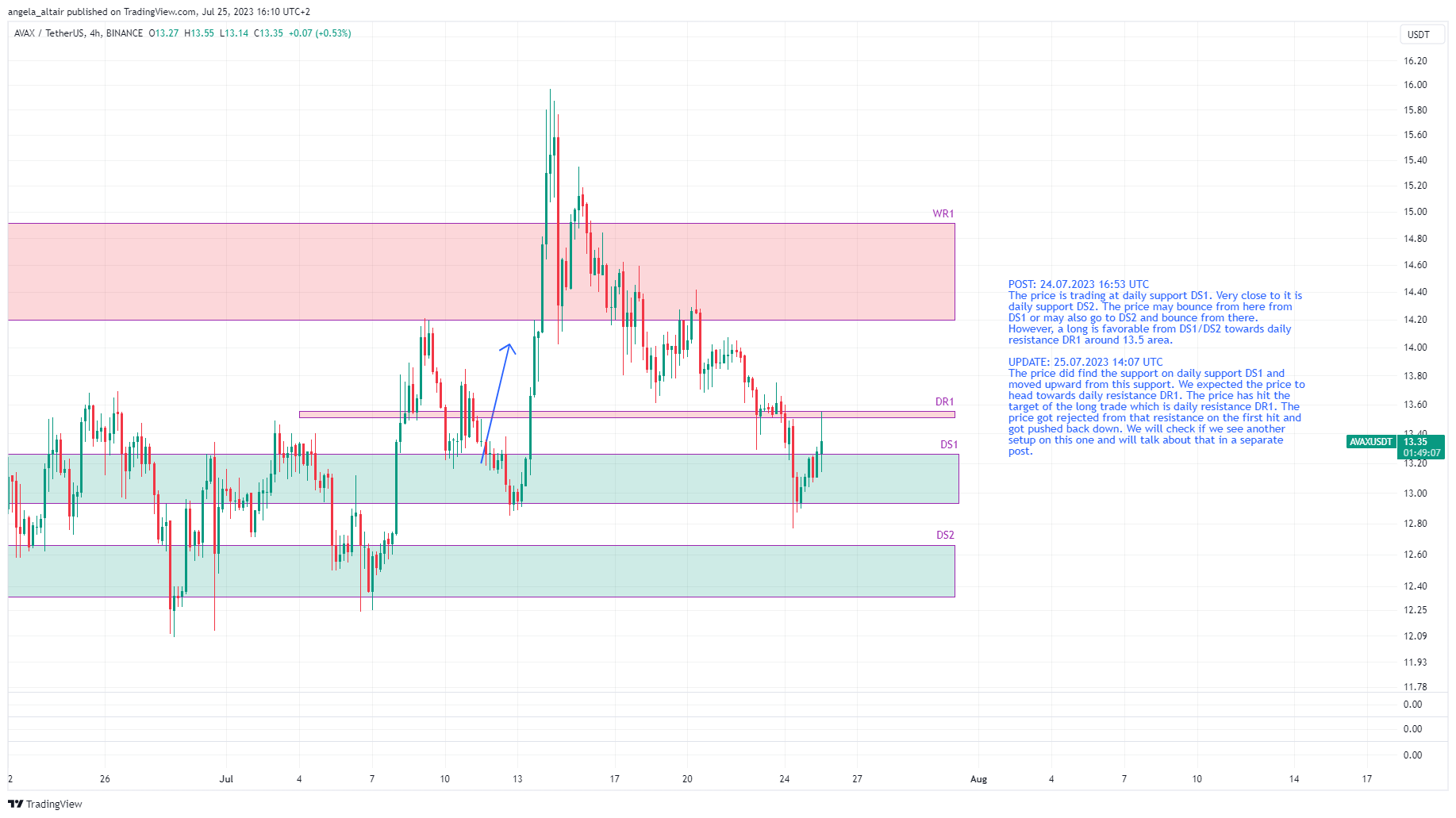 BINANCE:AVAXUSDT Immagine del grafico by angela_altair