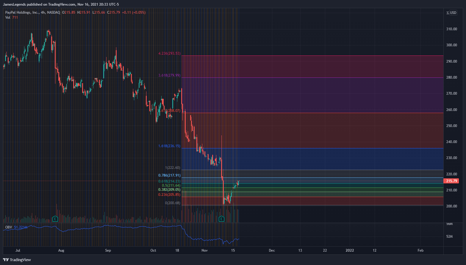 NASDAQ:PYPL Chart Image by JamesLegends