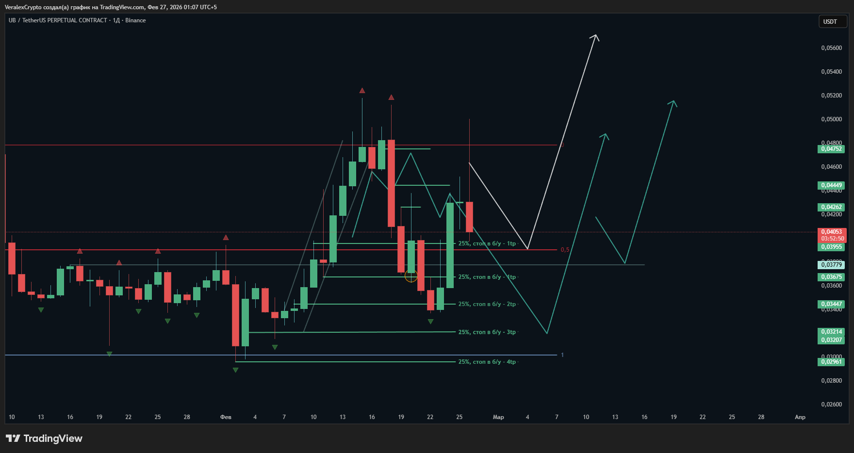 BINANCE:UBUSDT.P Chart Image by VeralexCrypto