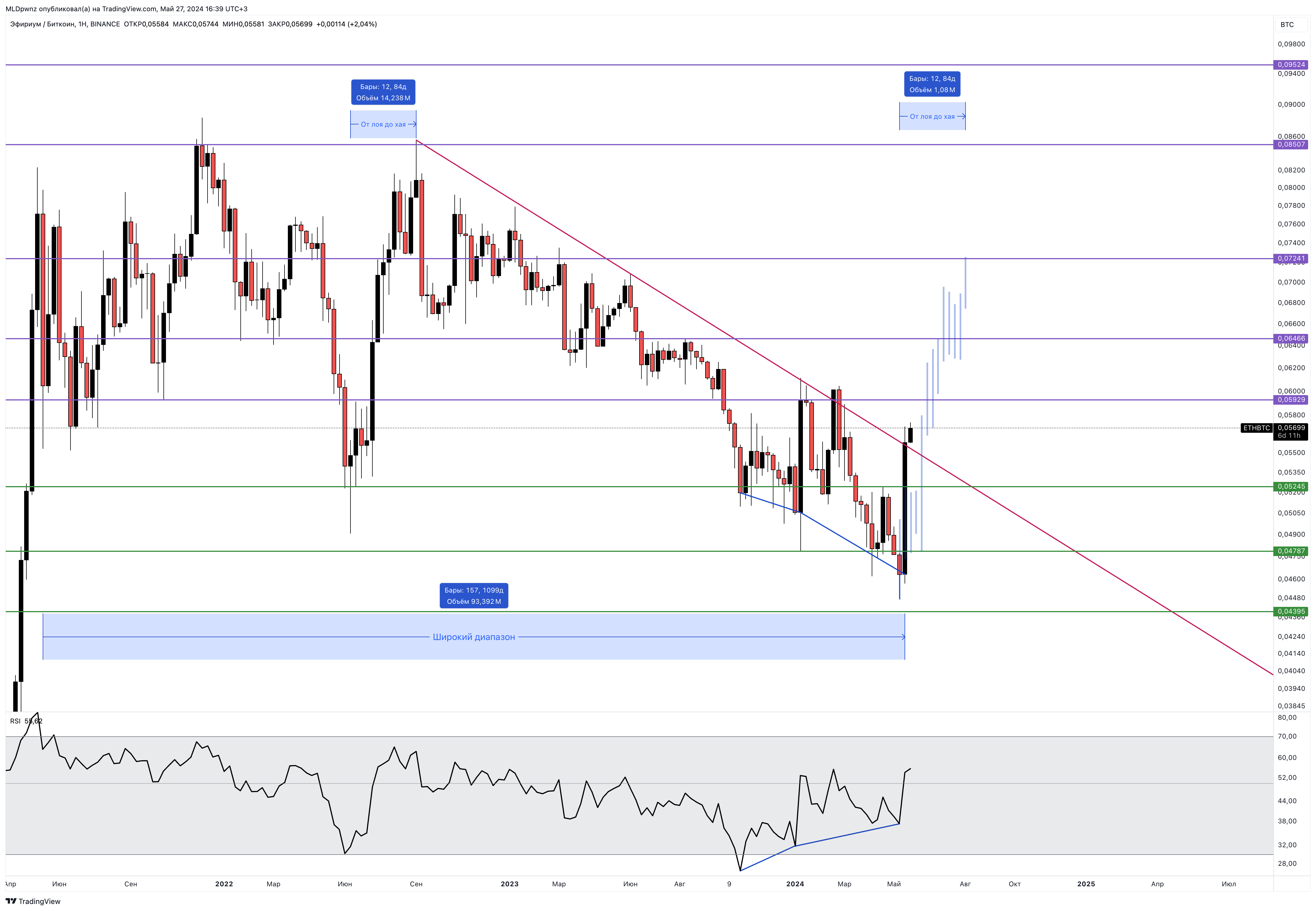 BINANCE:ETHBTC Chart Image by MLDpwnz