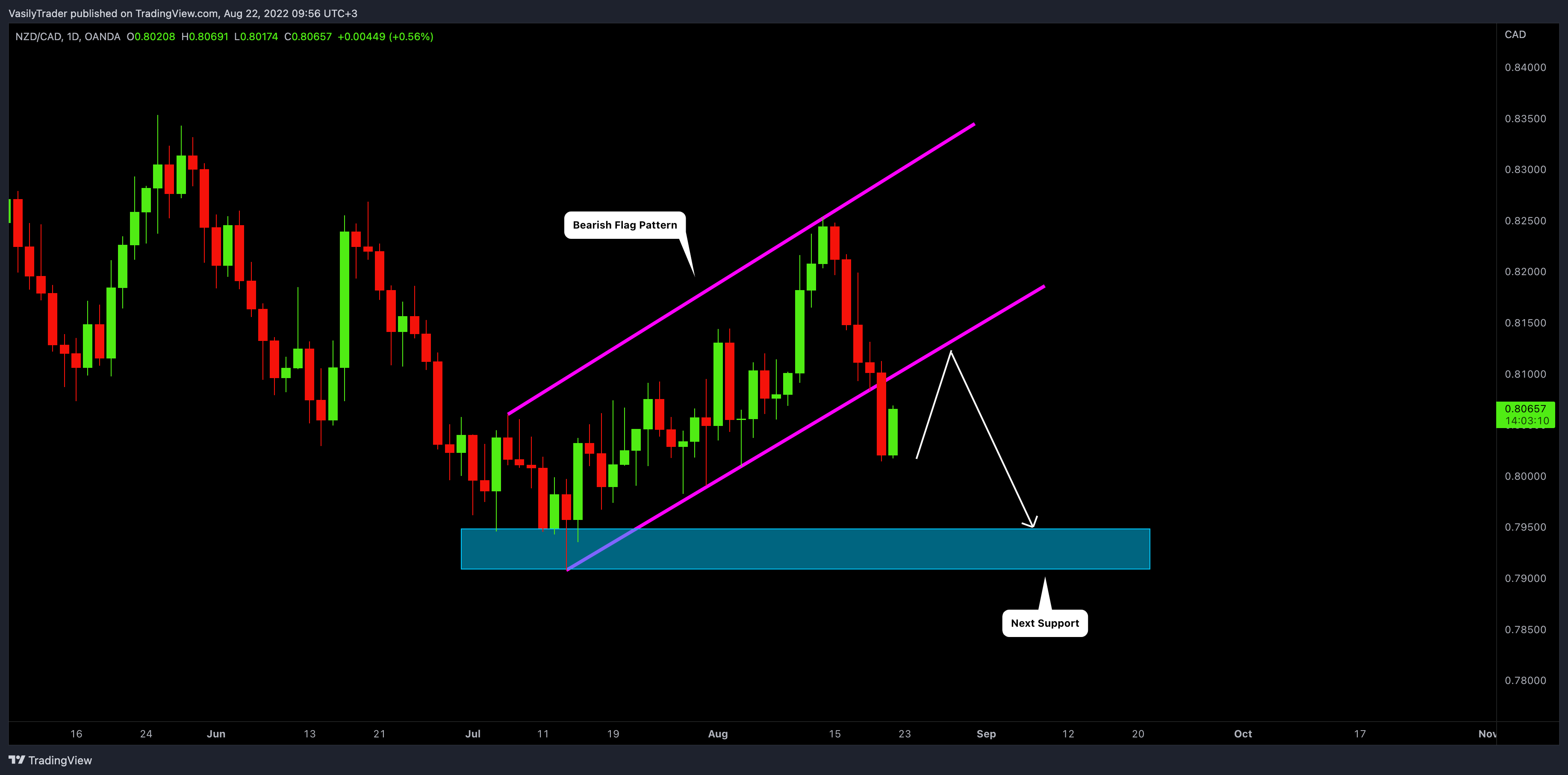 OANDA:NZDCAD ‏תמונת גרף מאת VasilyTrader