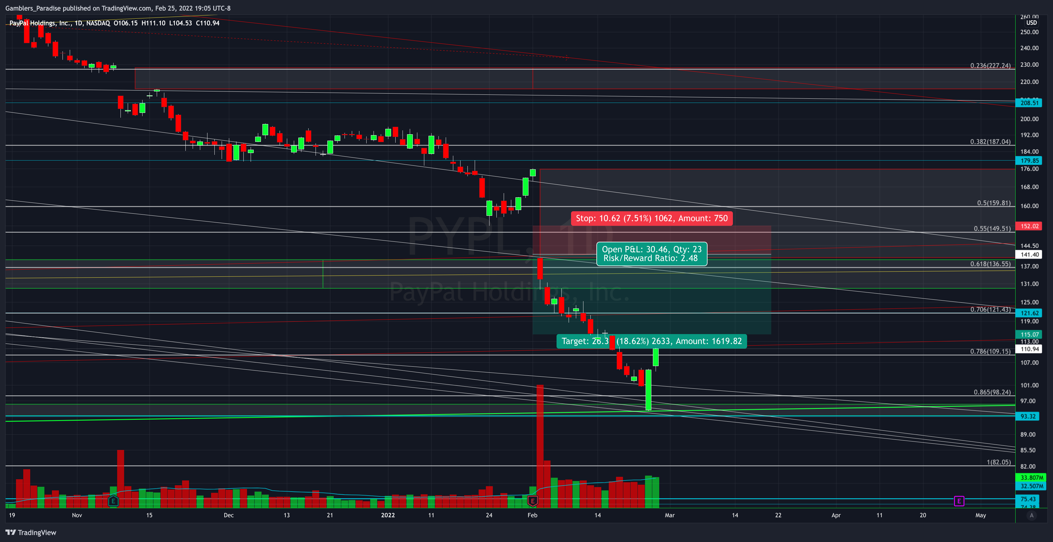 Imej Carta NASDAQ:PYPL oleh Gamblers_Paradise