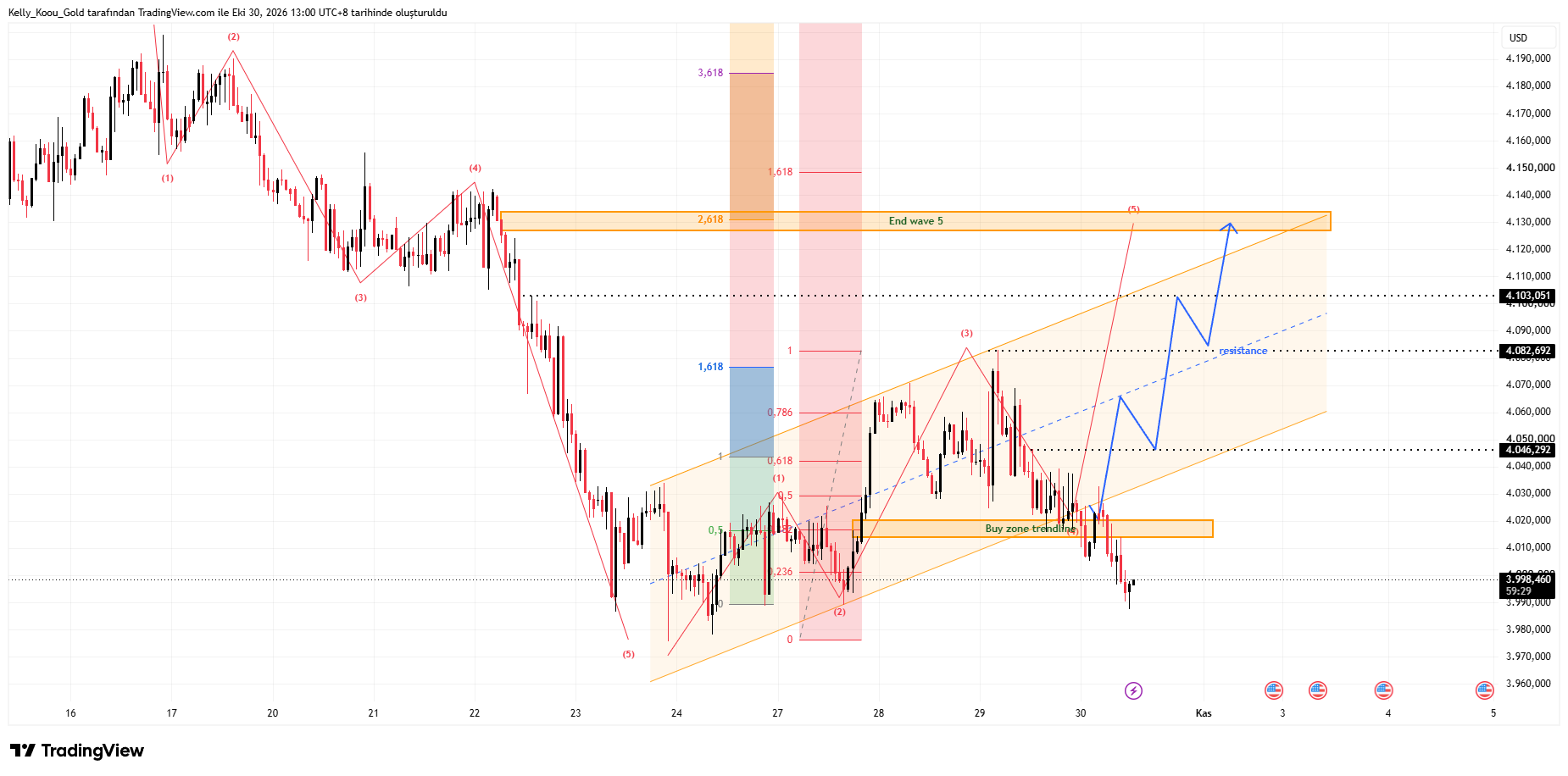 OANDA:XAUUSD Chart Image by Kelly_Koou_Gold