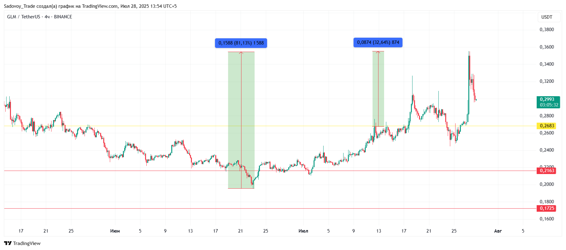 BINANCE:GLMUSDT Chart Image by Sadovoy_Trade