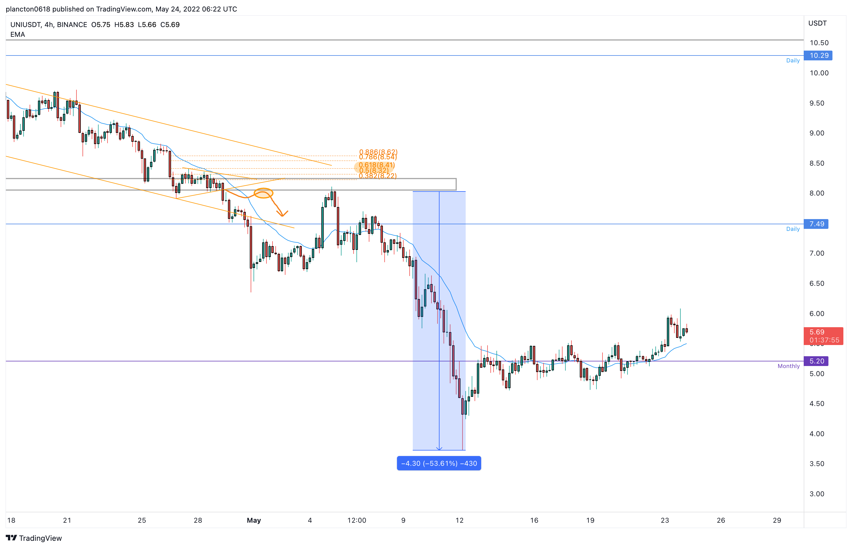 BINANCE:UNIUSDT Chart Image by InkyGrip