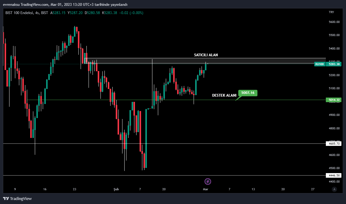 BIST:XU100 Chart Image by evrenaksu