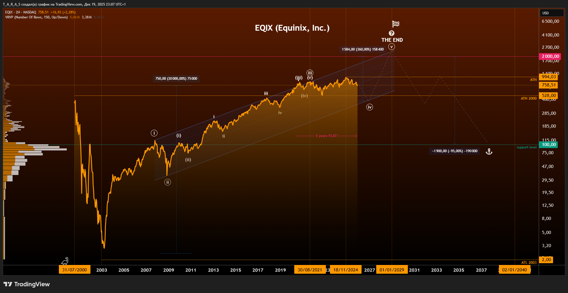BATS:EQIX Imagem do gráfico por T_A_R_A_S