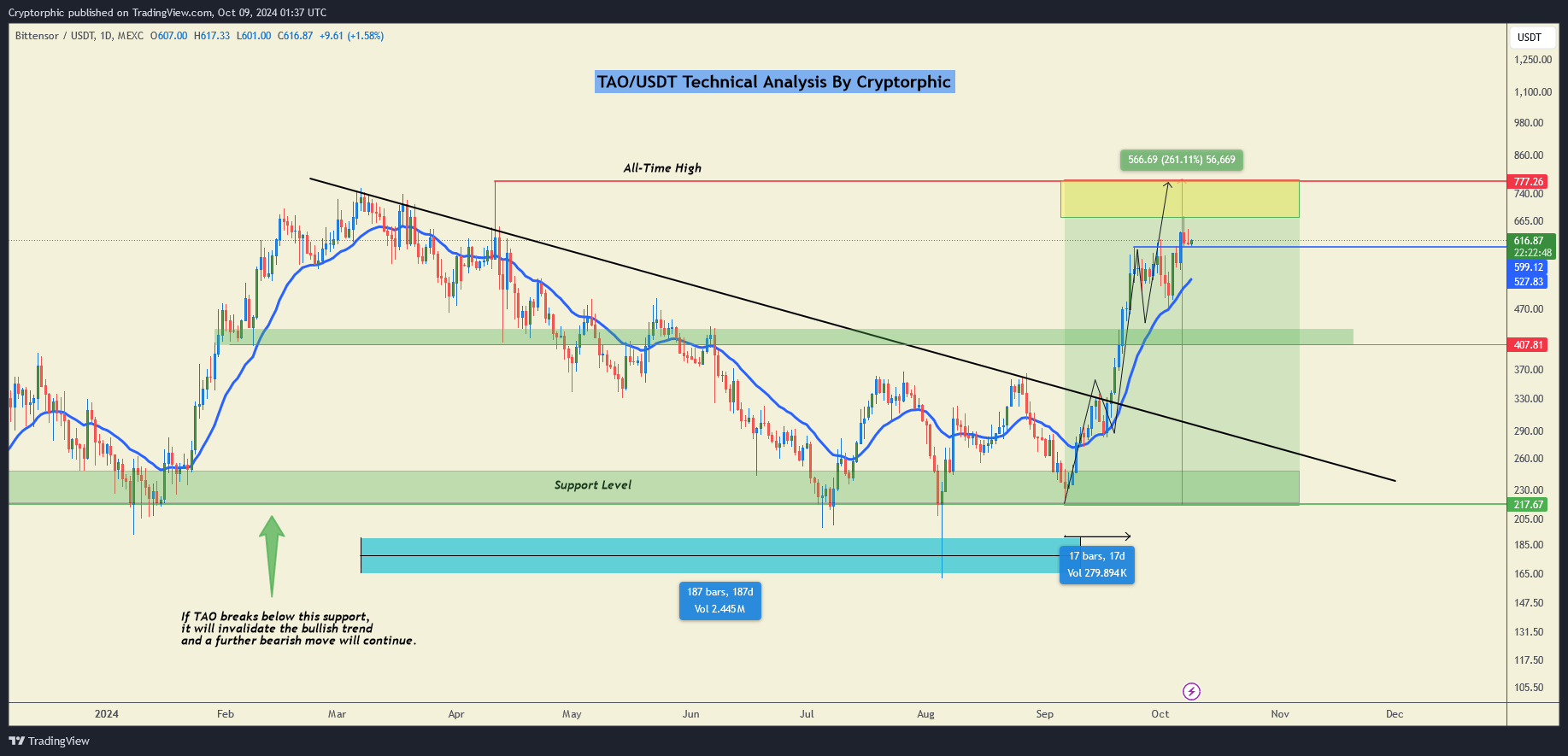 MEXC:TAOUSDT Chart Image by Cryptorphic