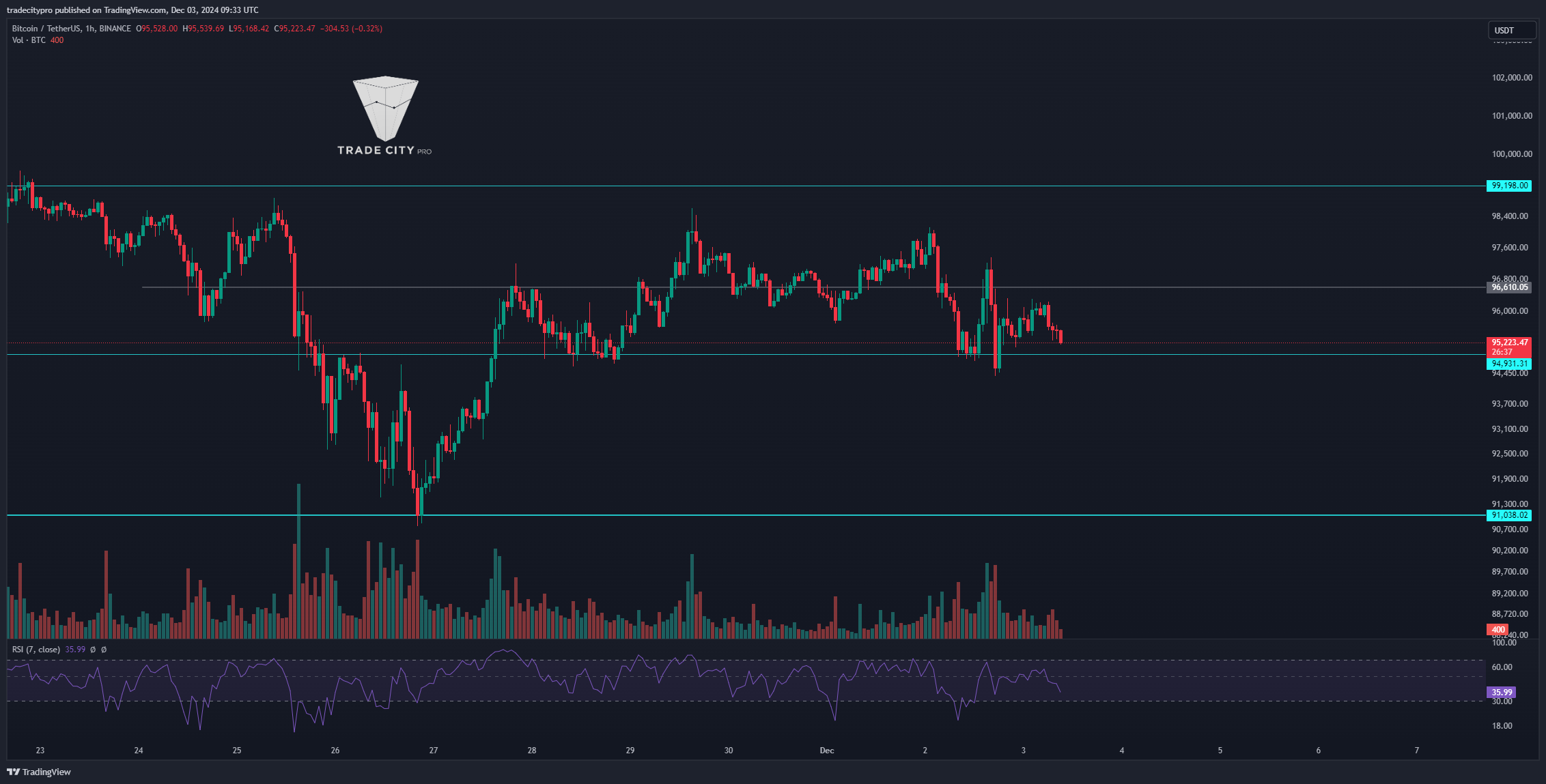 BINANCE:BTCUSDT Chart Image by tradecitypro