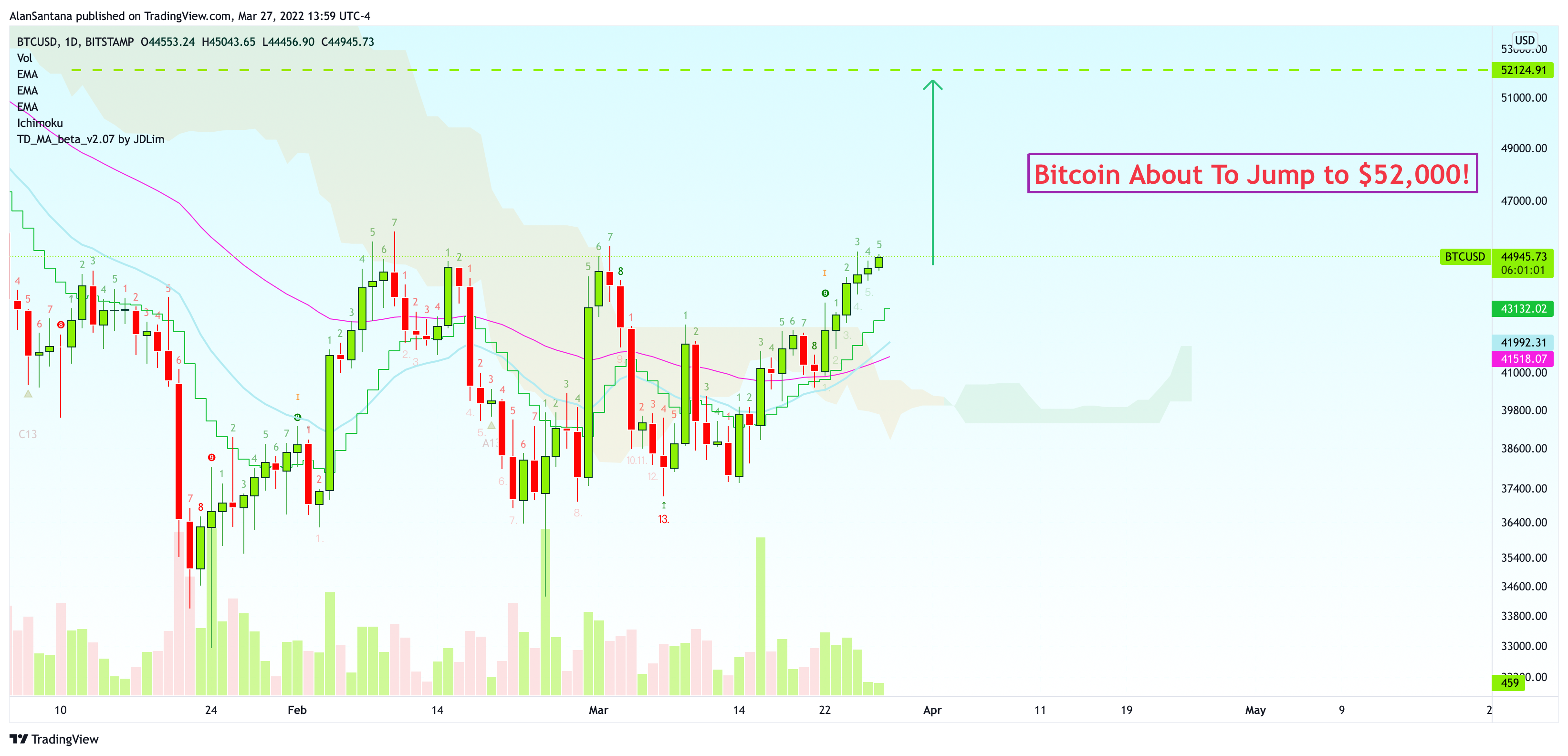 Imej Carta BITSTAMP:BTCUSD oleh MasterAnanda
