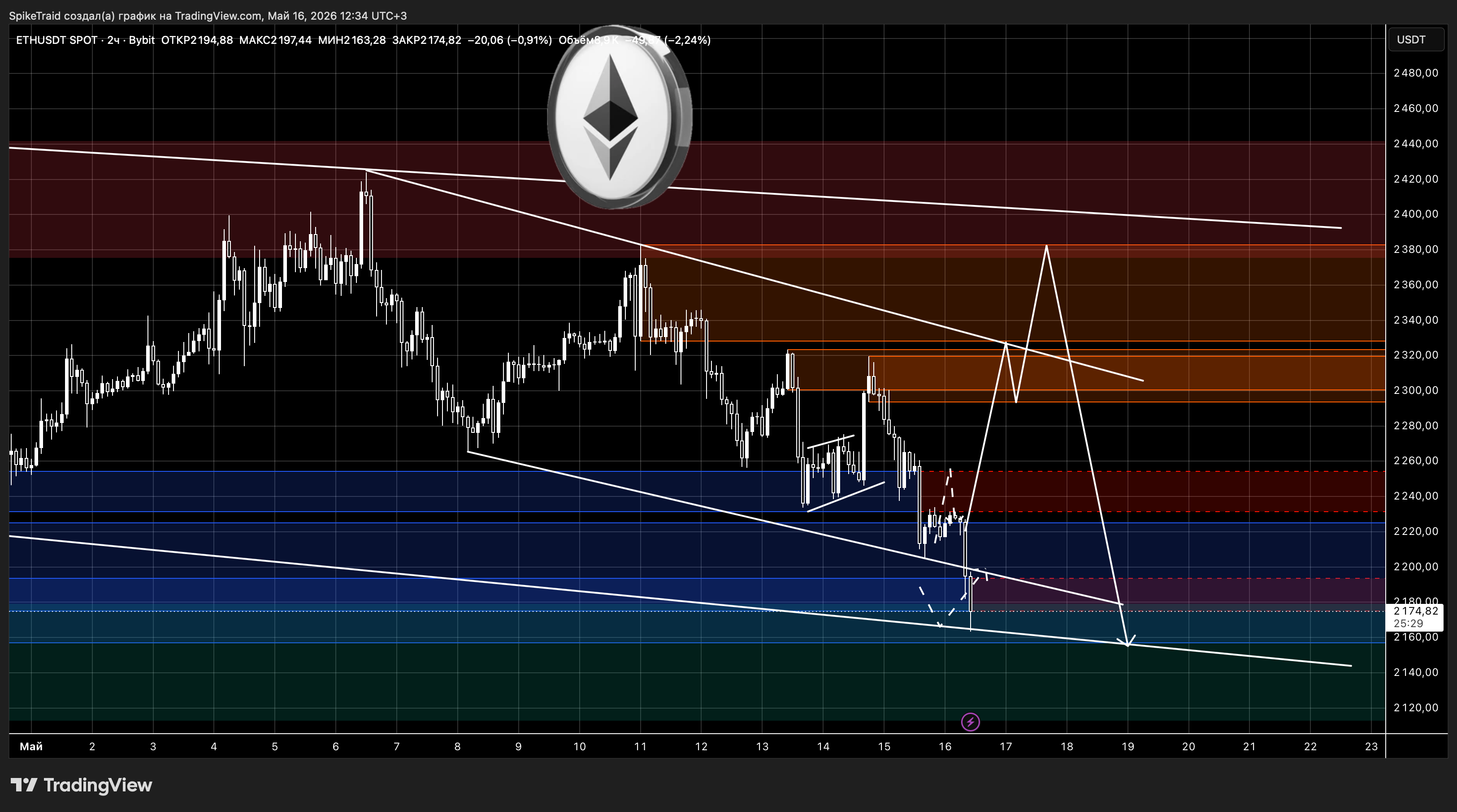 BYBIT:ETHUSDT Chart Image by SpikeTraid