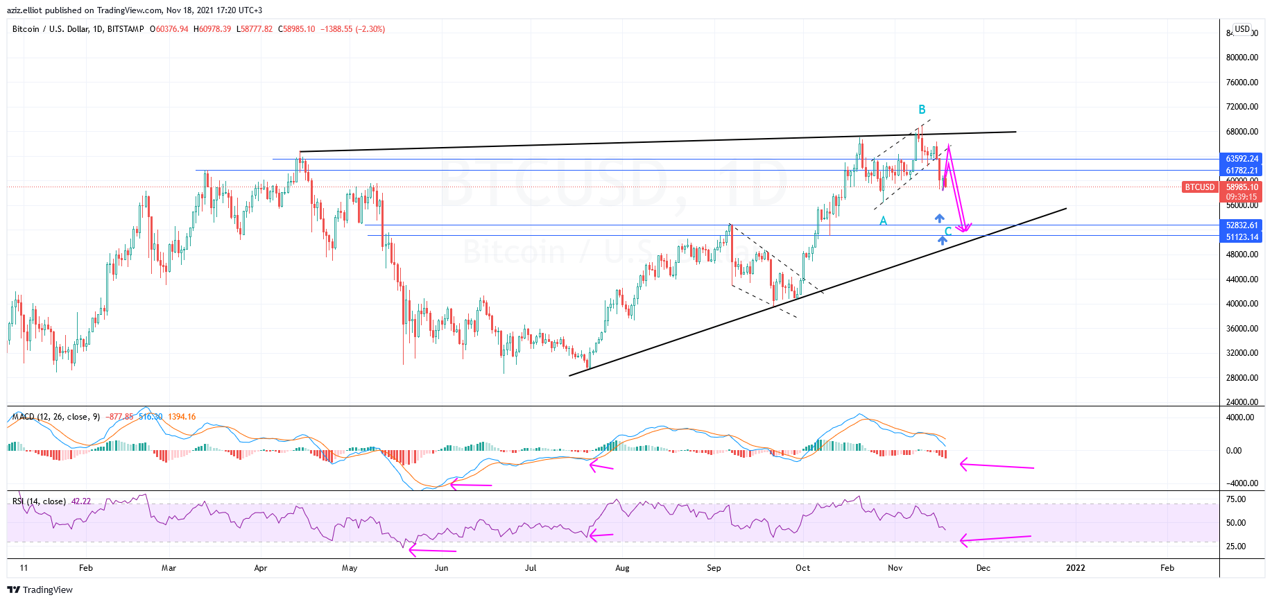 Imej Carta BITSTAMP:BTCUSD oleh azizelliott