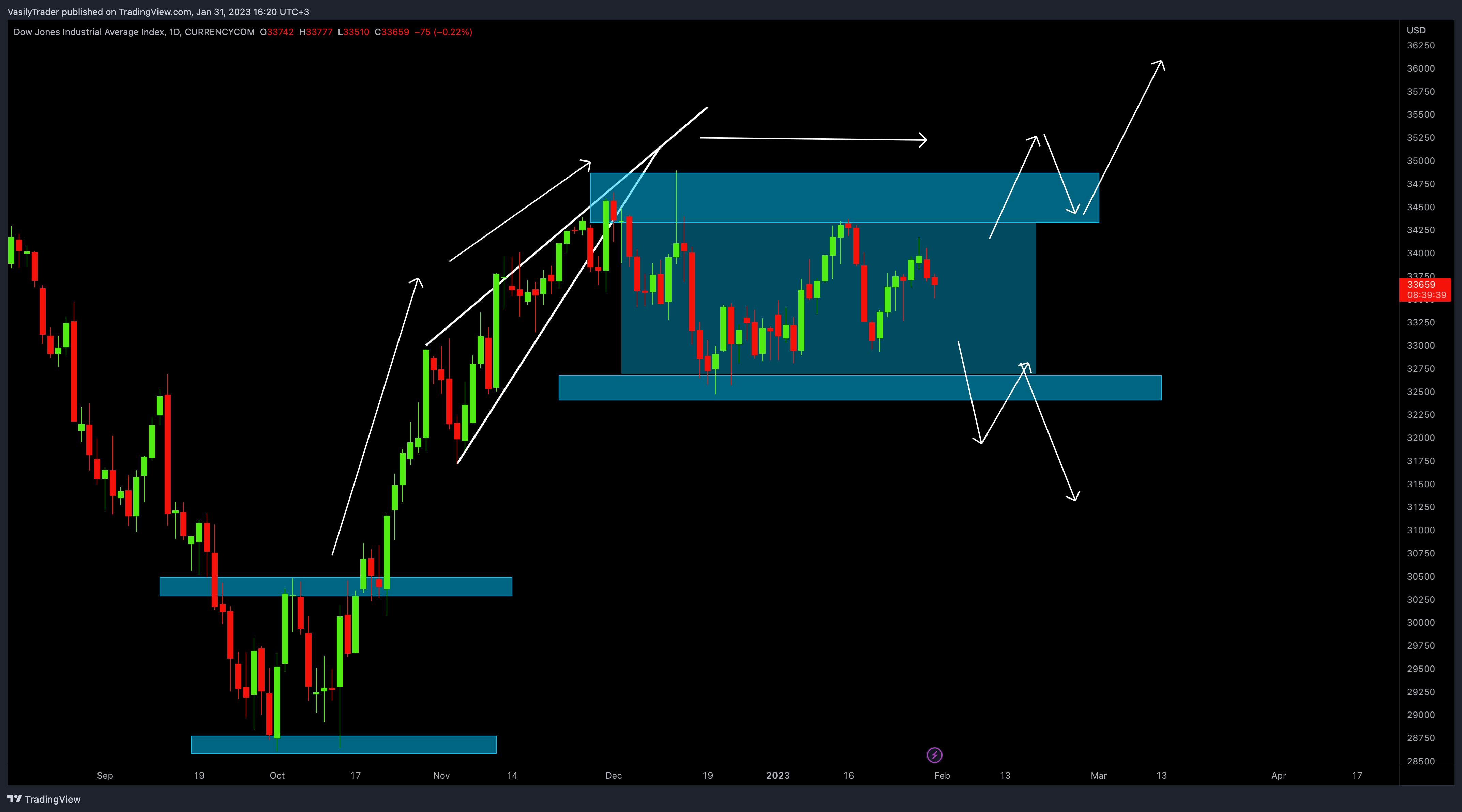 CURRENCYCOM:US30 차트 이미지 - VasilyTrader 제공