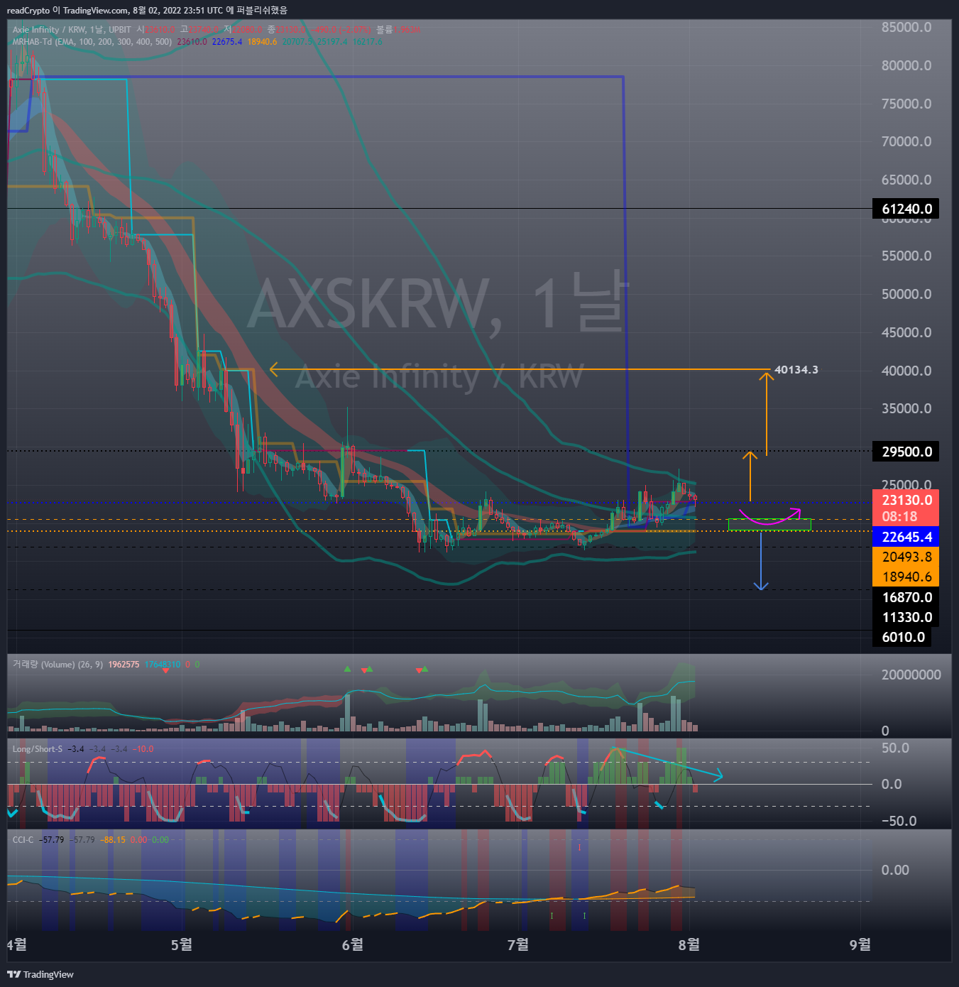 UPBIT:AXSKRW Chart Image by readCrypto